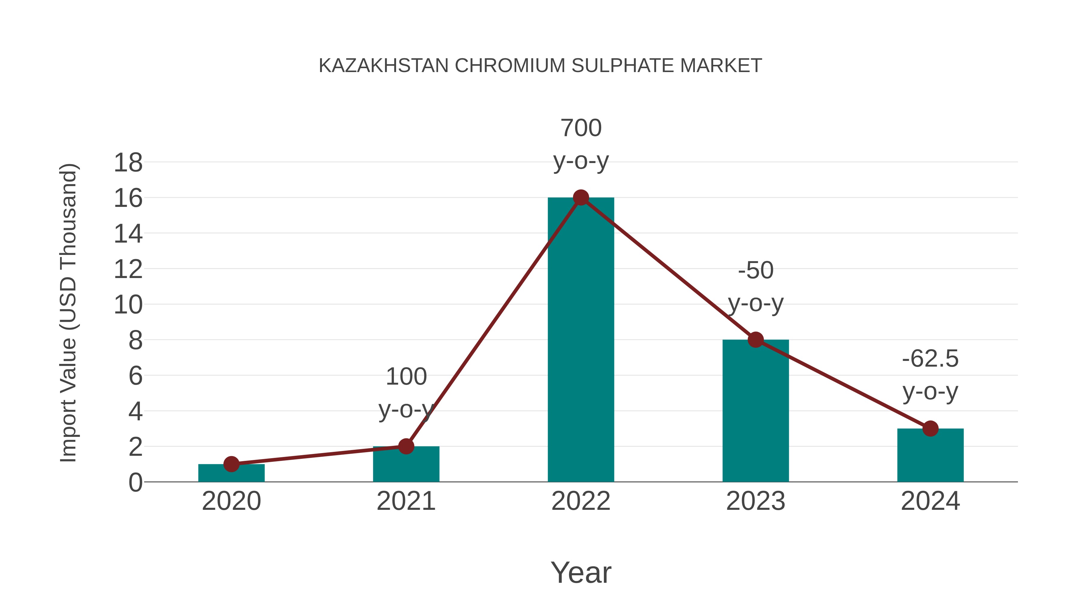 Kazakhstan Chromium Sulphate Market: Import Trend Analysis