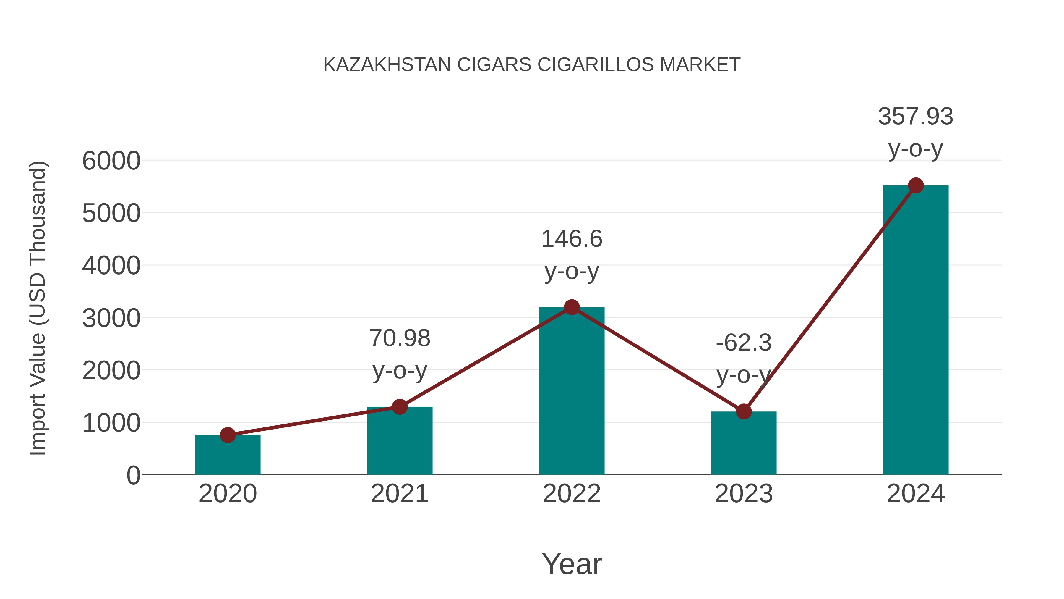  Kazakhstan Cigars Cigarillos Market: Import Trend Analysis
