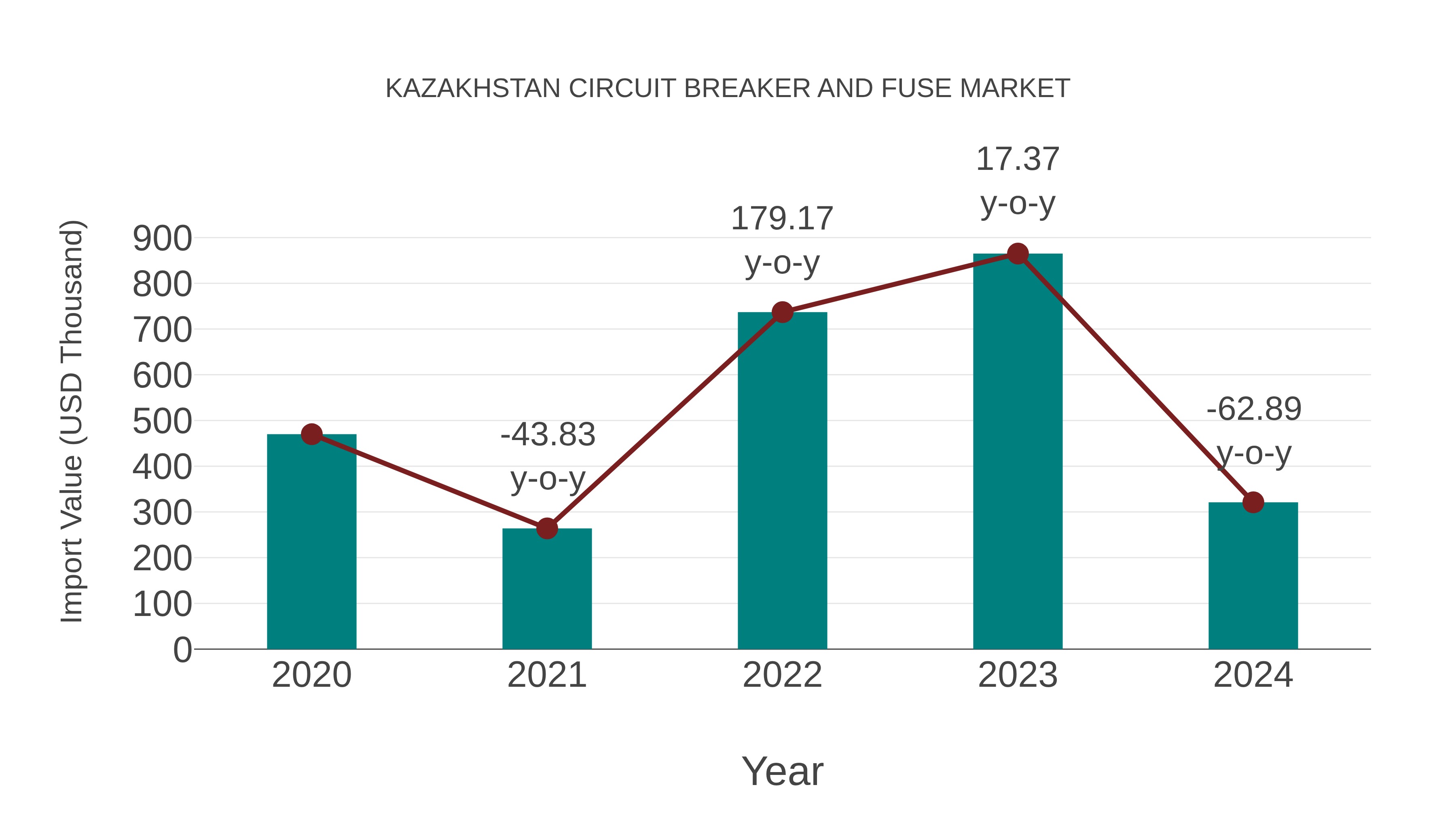 Kazakhstan Circuit Breaker and Fuse Market: Import Trend Analysis
