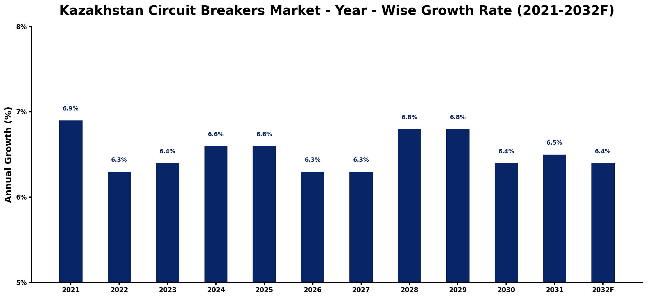 Kazakhstan Circuit Breakers Market Year-wise Growth Rate and Key Drivers