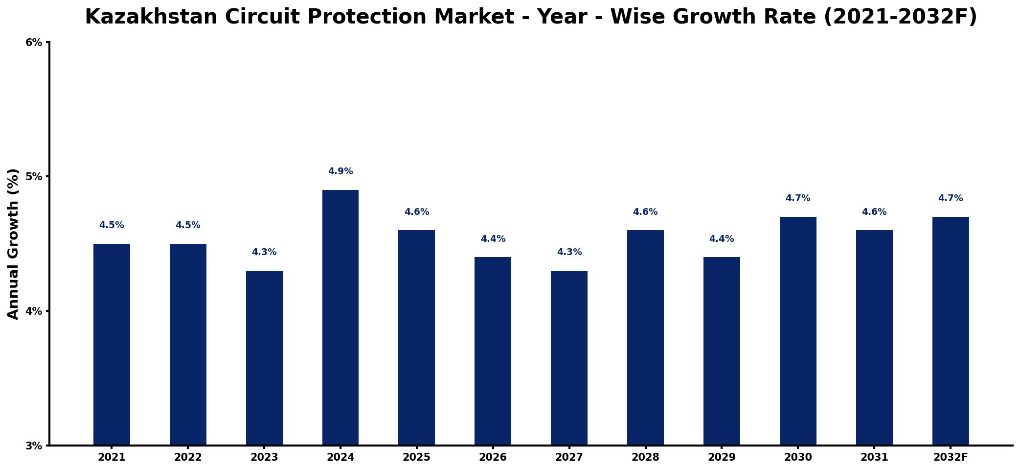 Kazakhstan Circuit Protection Market Year-wise Growth Rate and Key Drivers