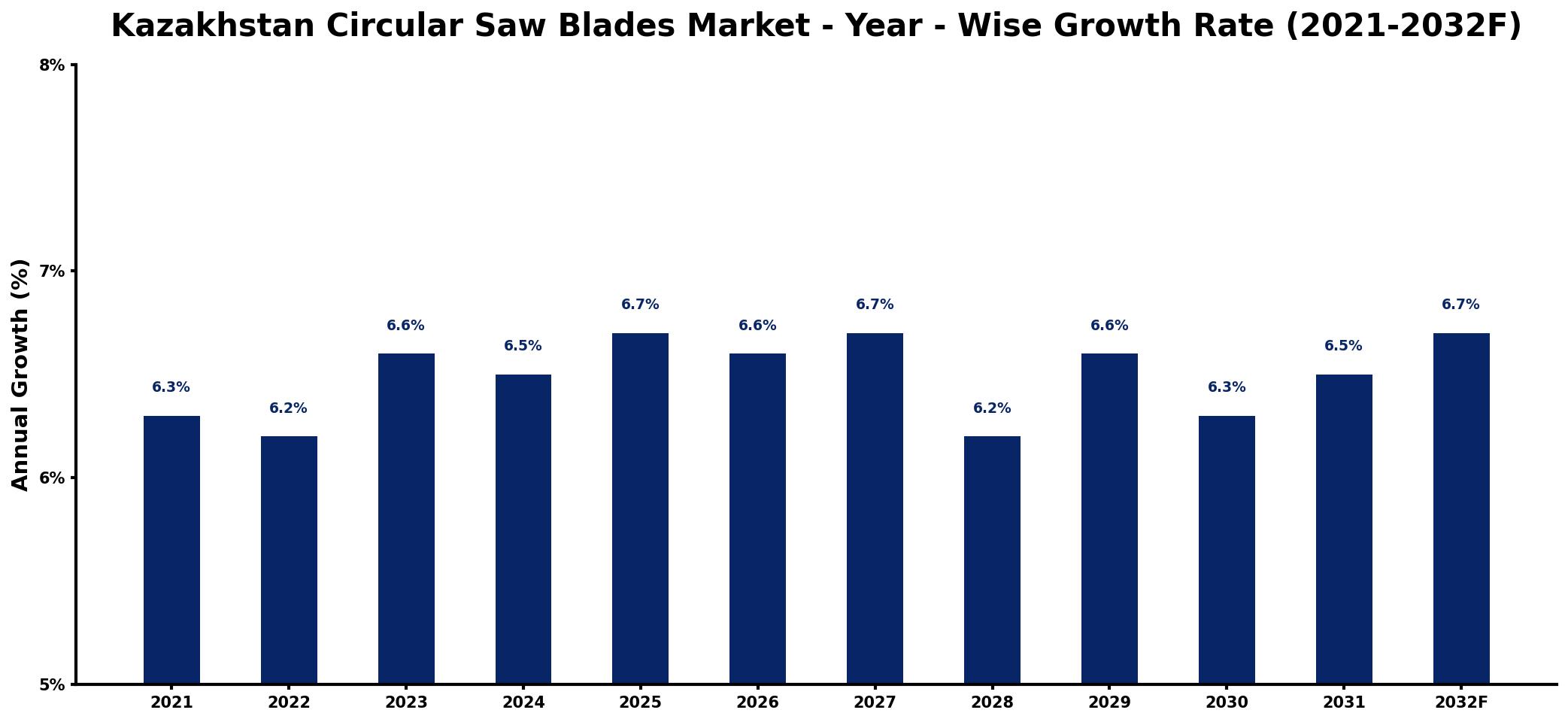 Kazakhstan Circular Saw Blades Market Year-wise Growth Rate and Key Drivers