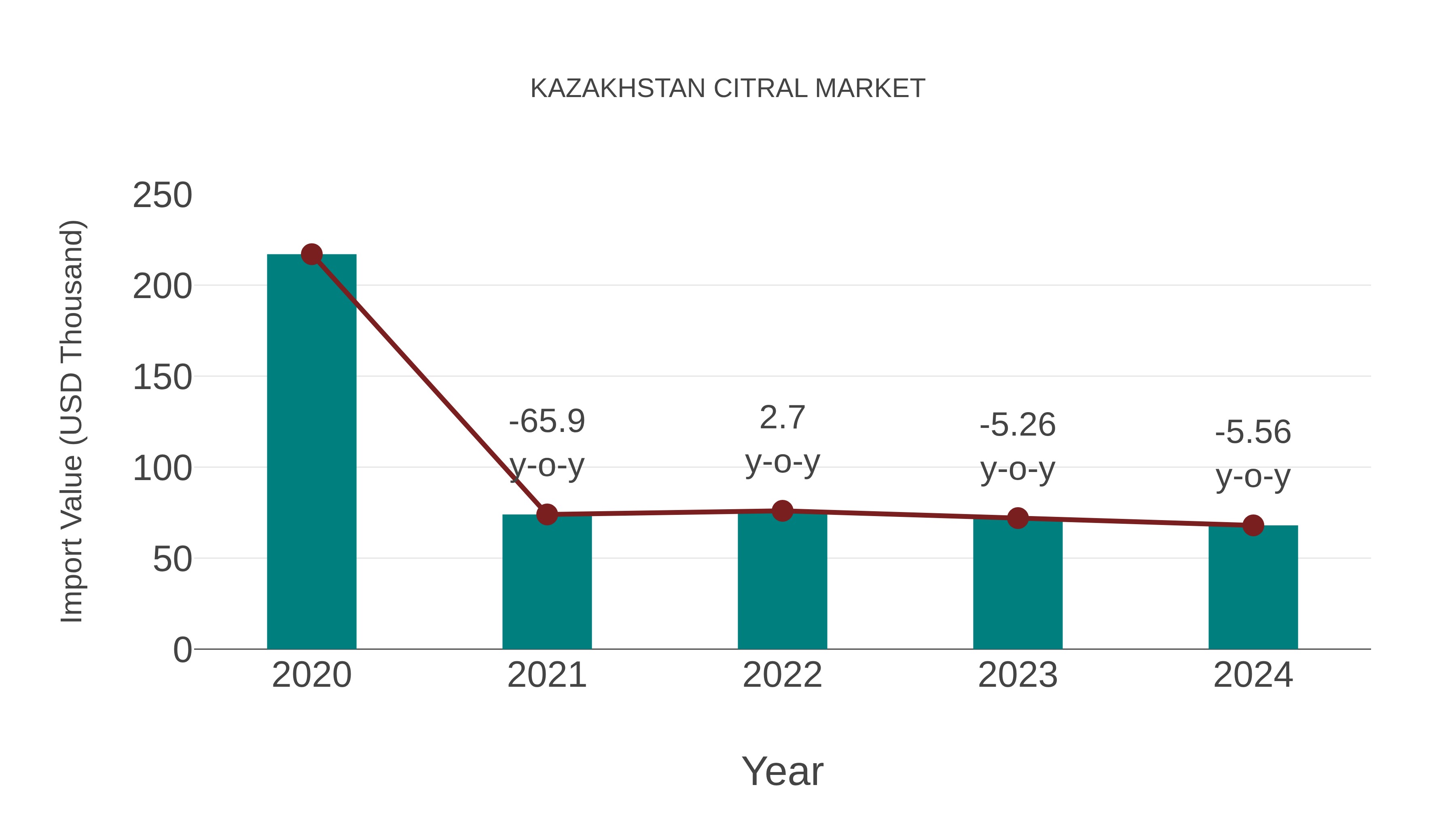 Kazakhstan Citral Market: Import Trend Analysis