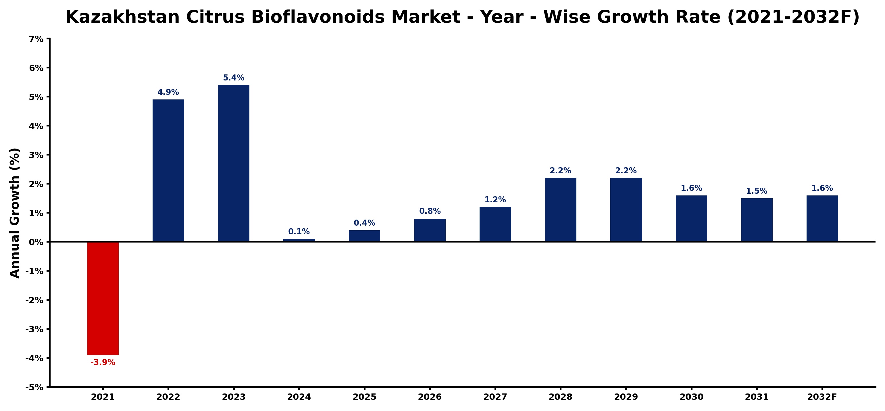 Kazakhstan Citrus Bioflavonoids Market Year-wise Growth Rate and Key Drivers