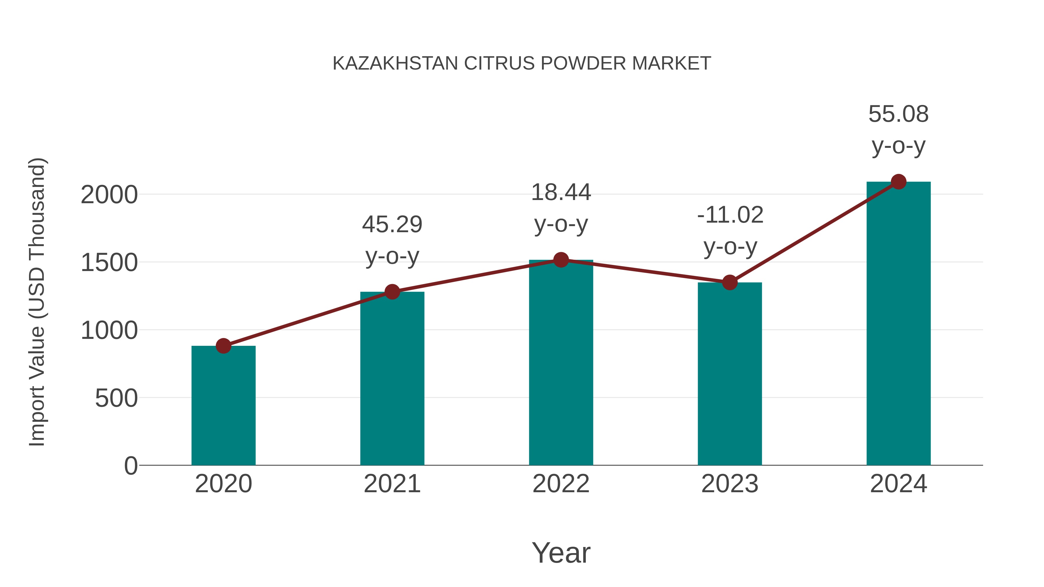  Kazakhstan Citrus Powder Market: Import Trend Analysis