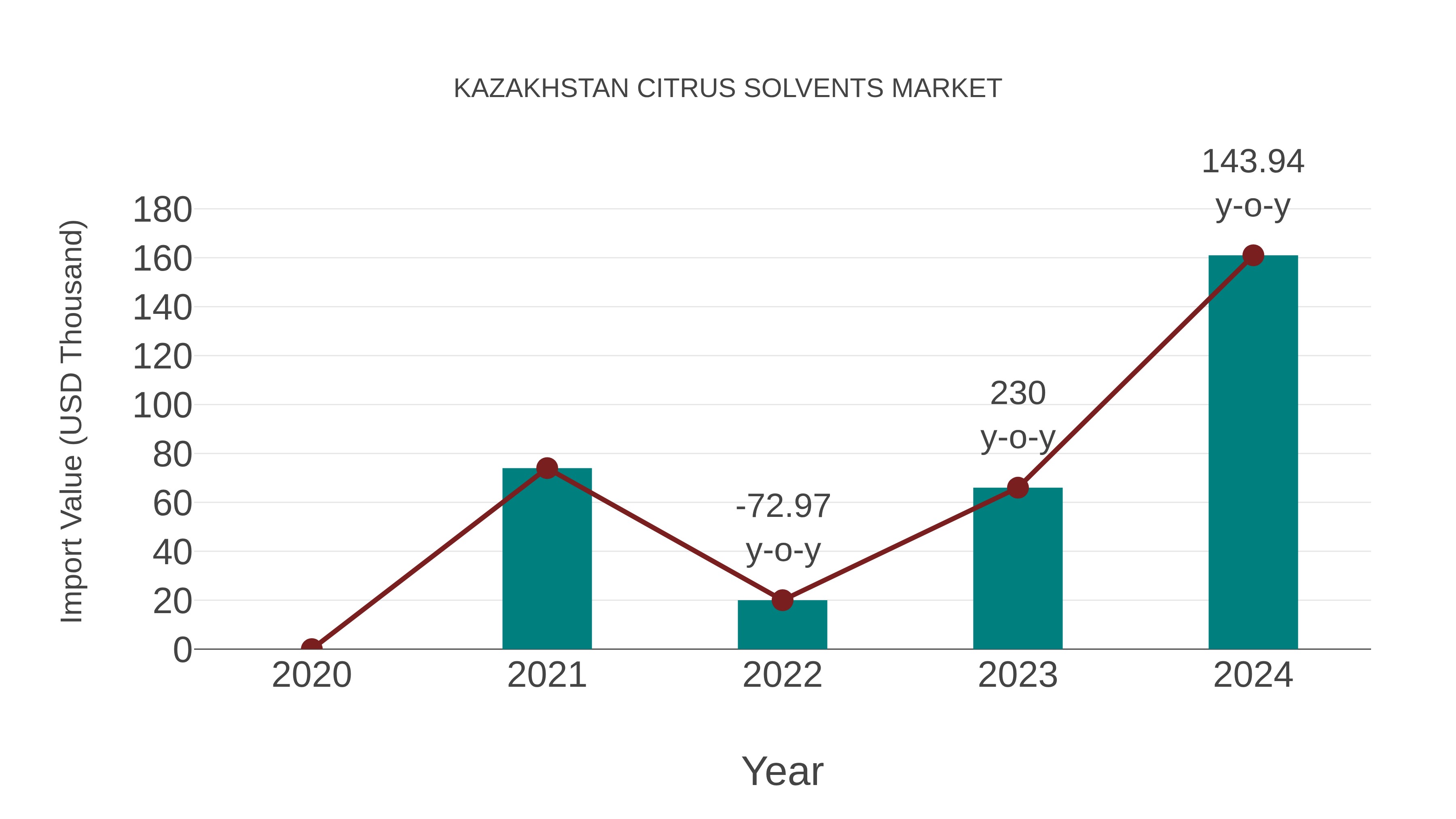  Kazakhstan Citrus Solvents Market: Import Trend Analysis