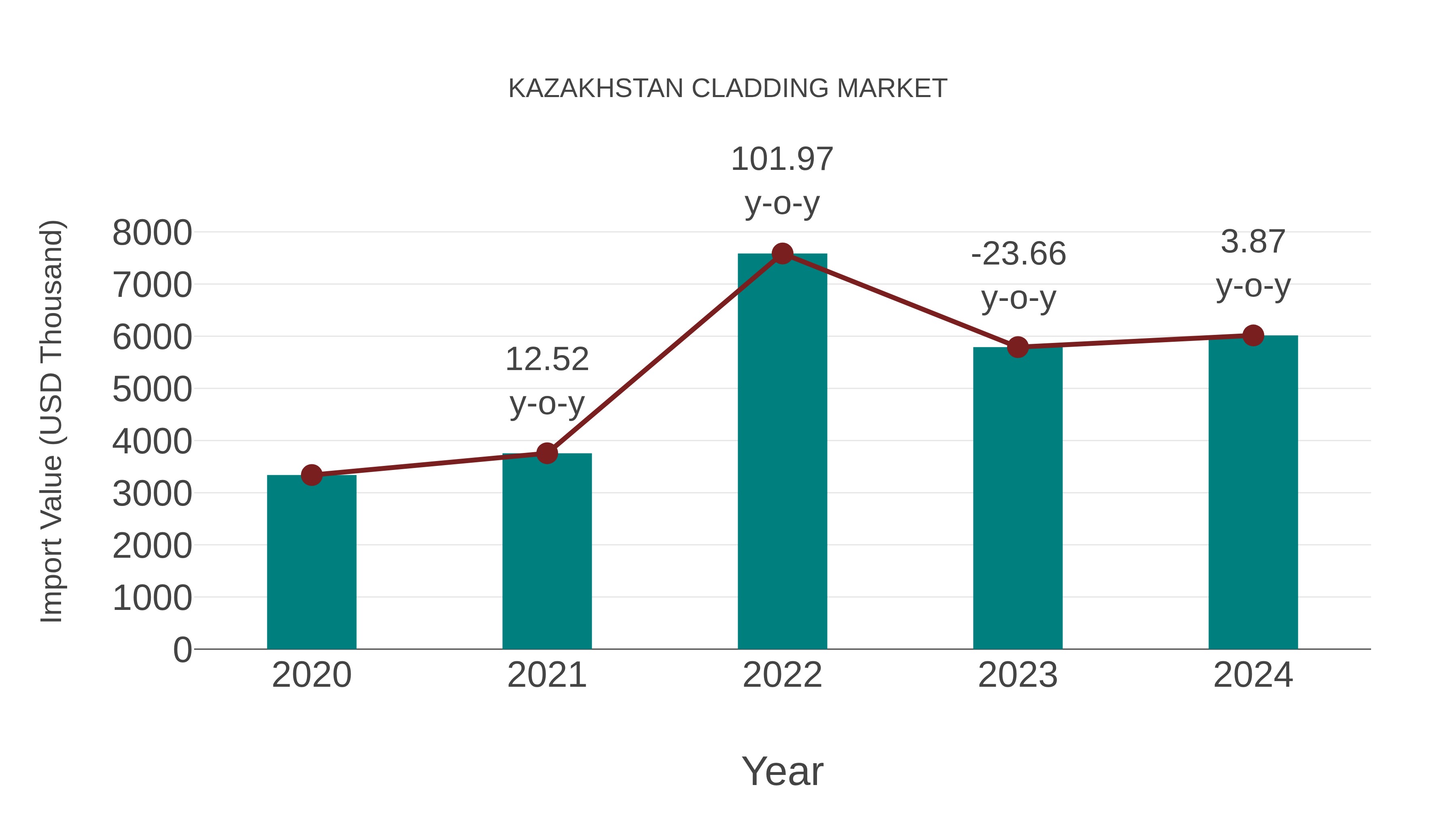  Kazakhstan Cladding Market: Import Trend Analysis