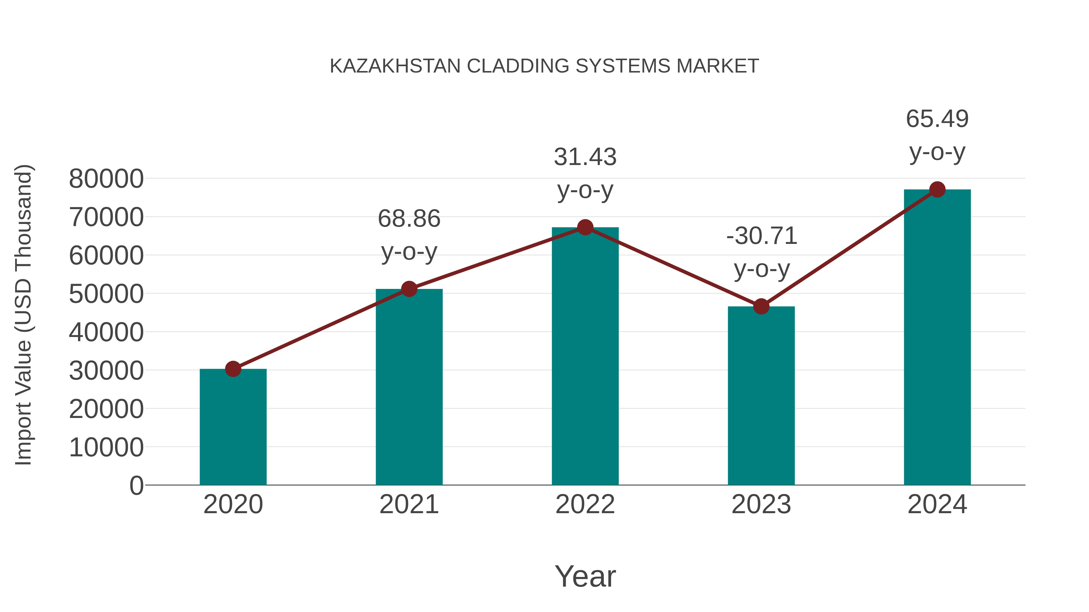  Kazakhstan Cladding Systems Market: Import Trend Analysis