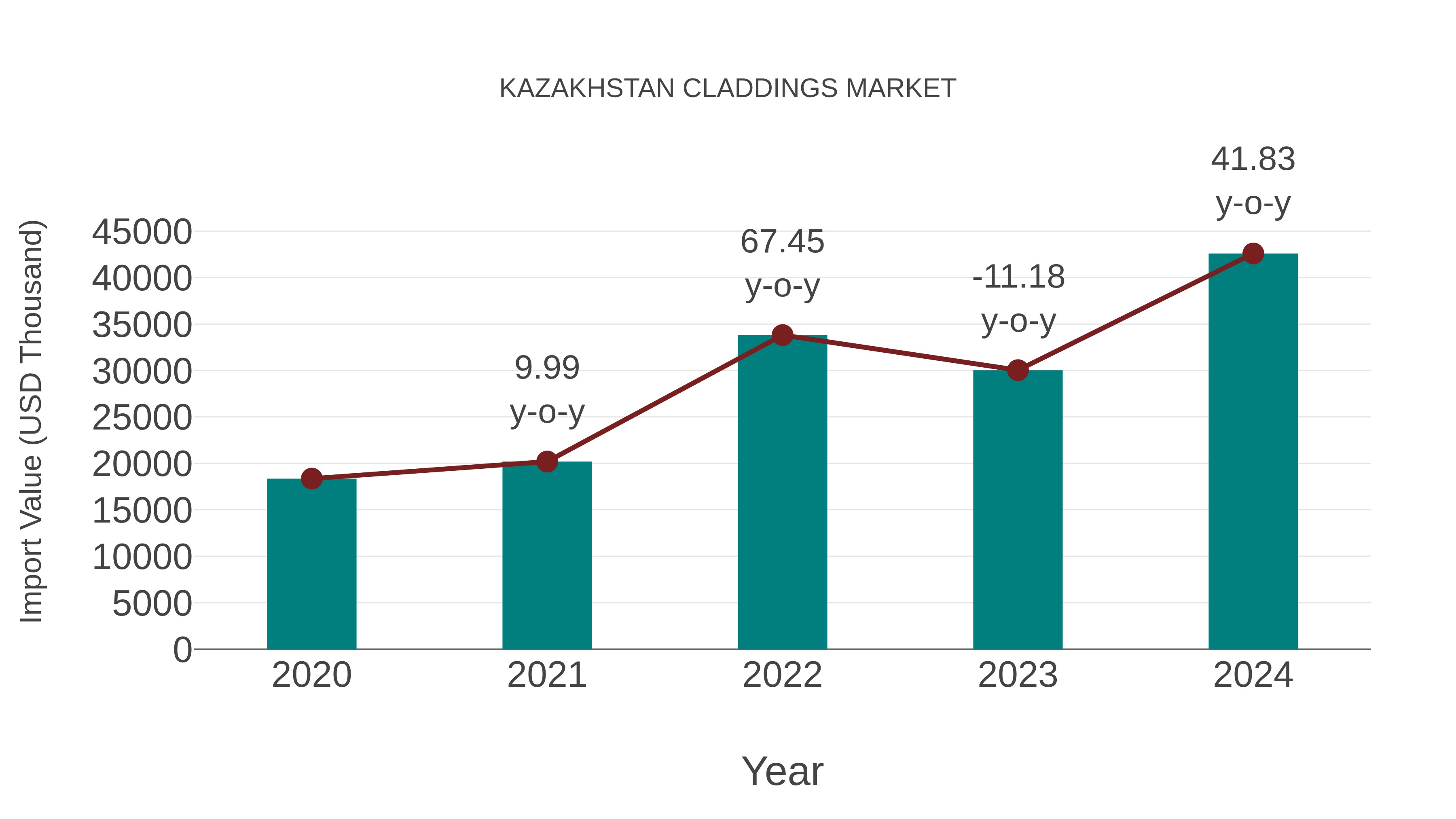  Kazakhstan Claddings Market: Import Trend Analysis