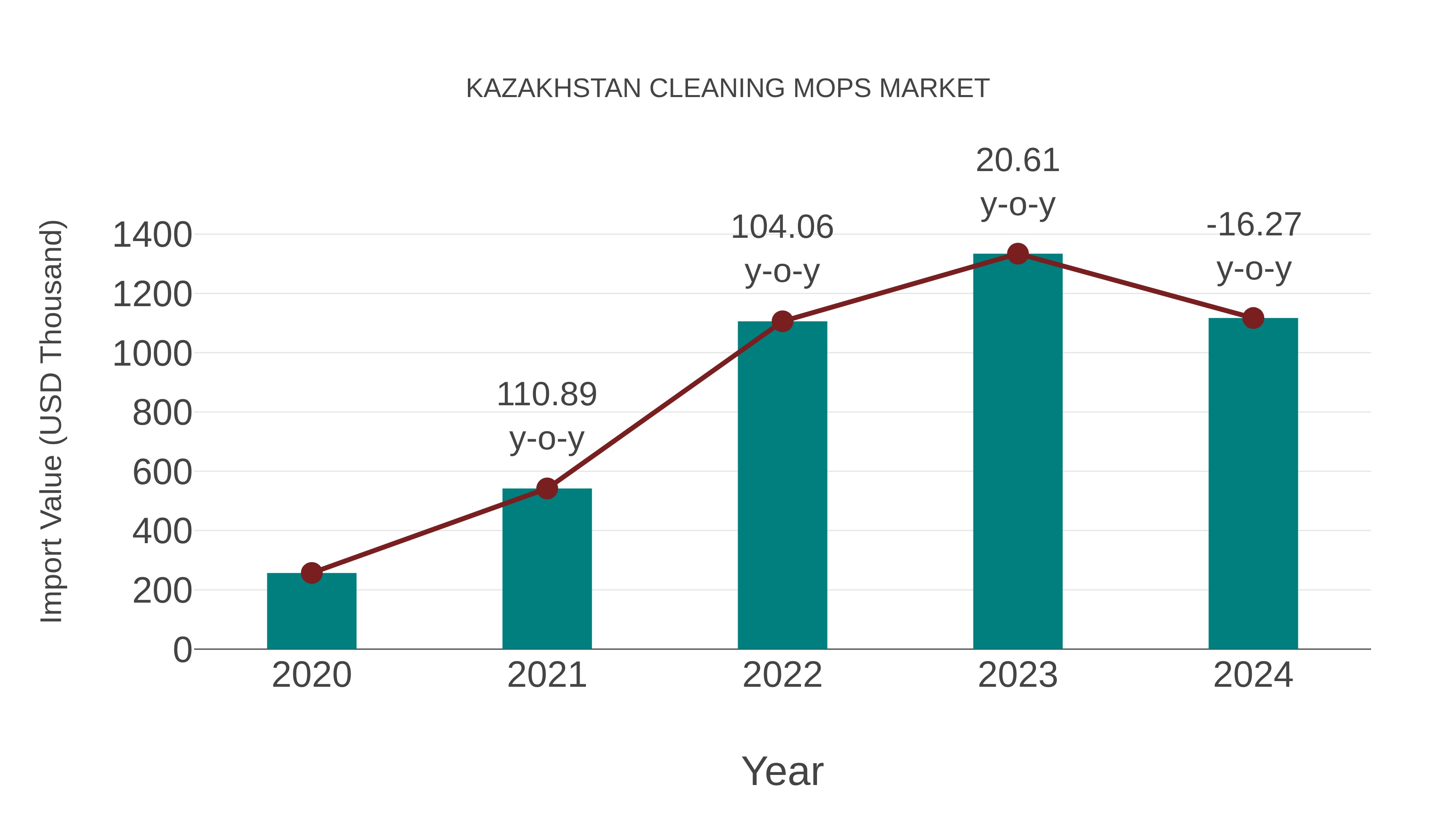  Kazakhstan Cleaning Mops Market: Import Trend Analysis