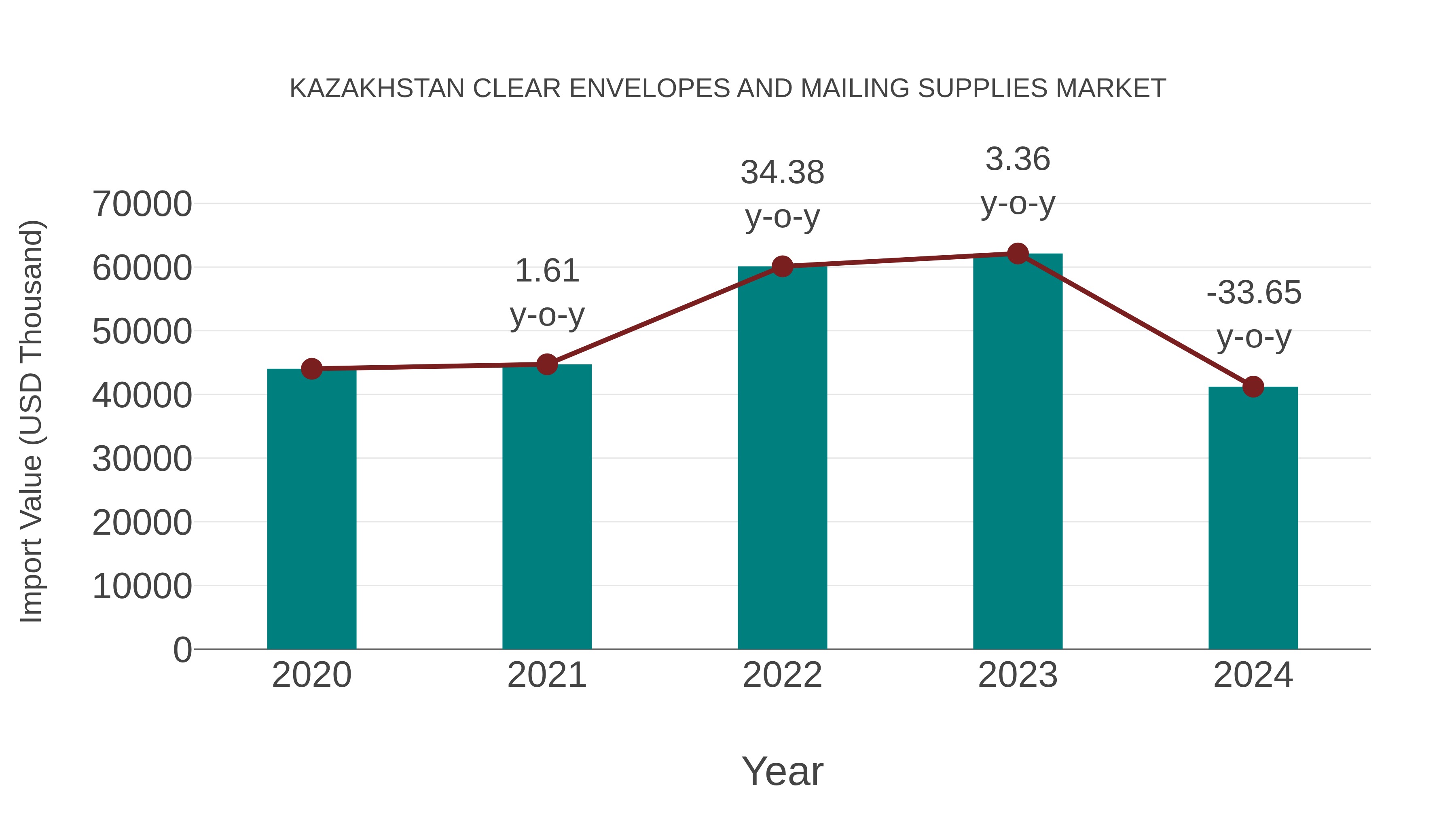  Kazakhstan Clear Envelopes and Mailing Supplies Market: Import Trend Analysis