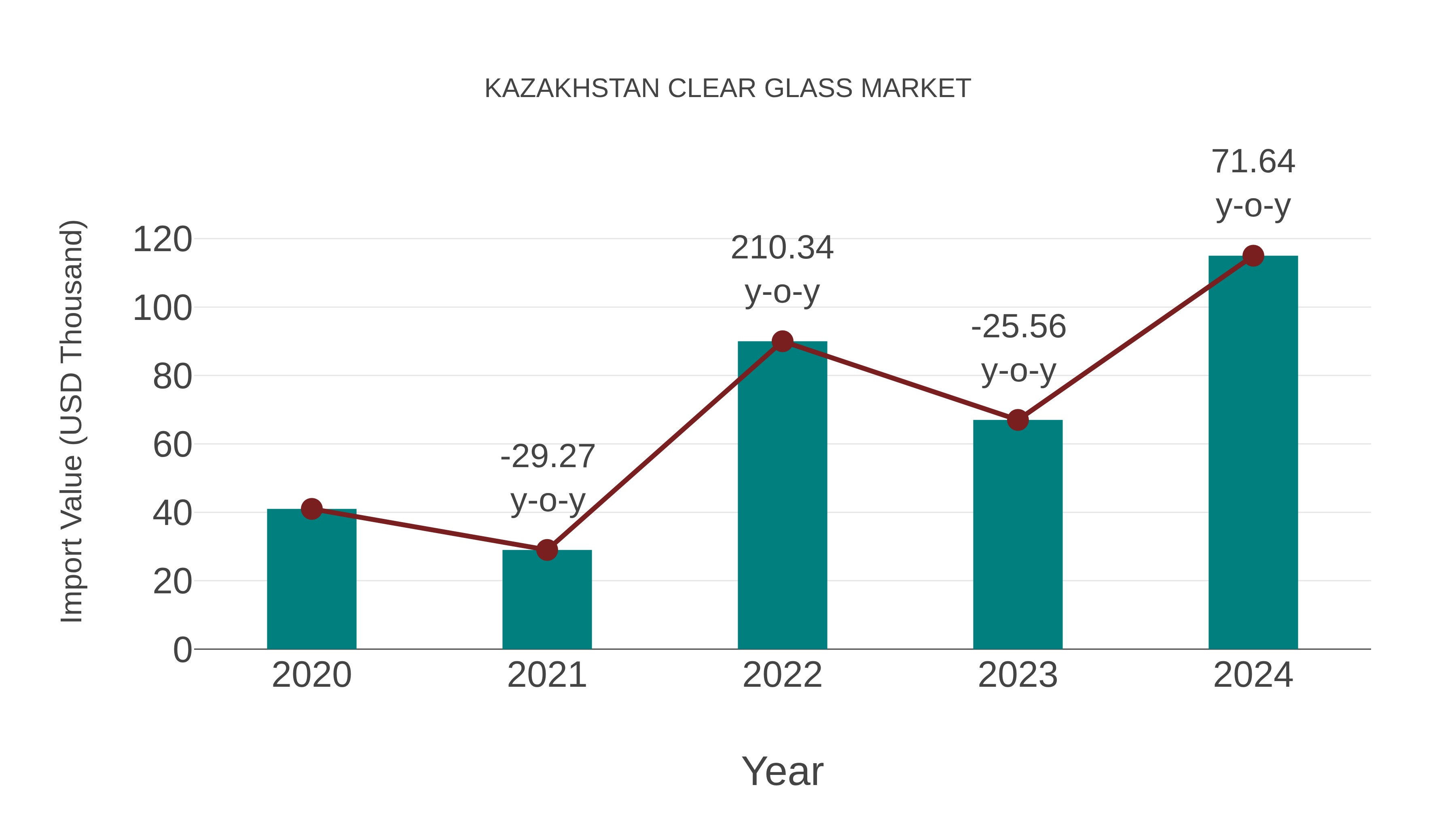 Kazakhstan Clear Glass Market: Import Trend Analysis