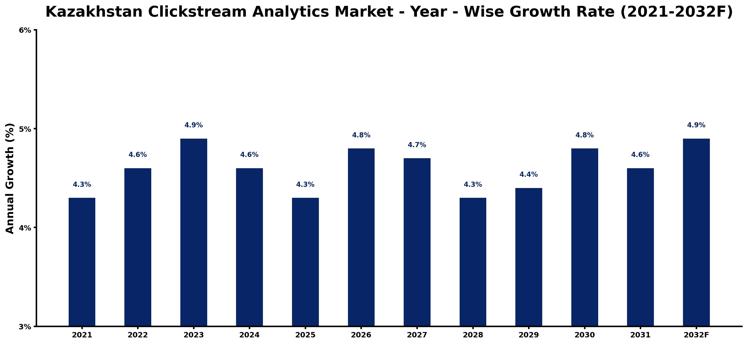 Kazakhstan Clickstream Analytics Market Year-wise Growth Rate and Key Drivers