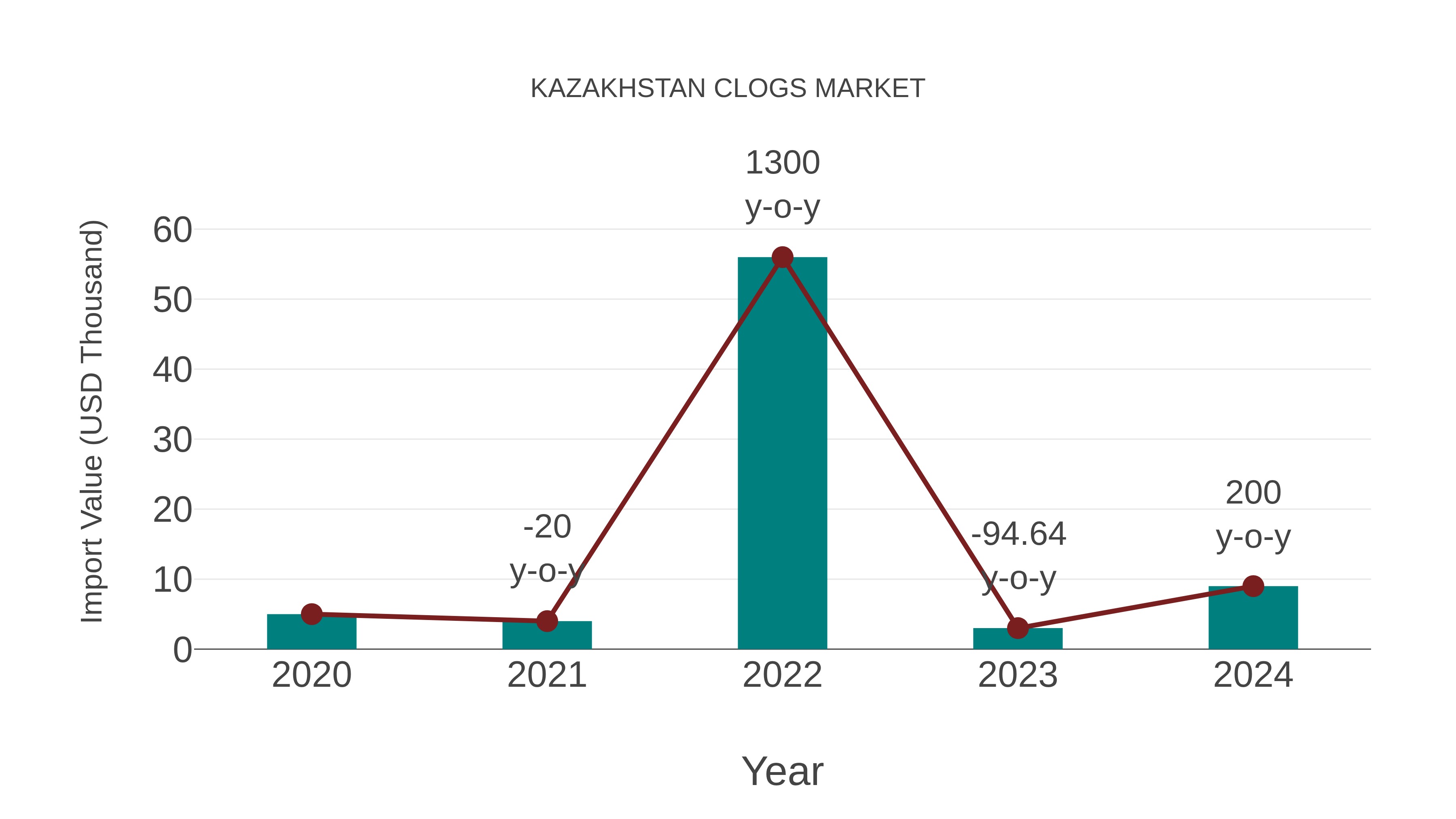  Kazakhstan Clogs Market: Import Trend Analysis