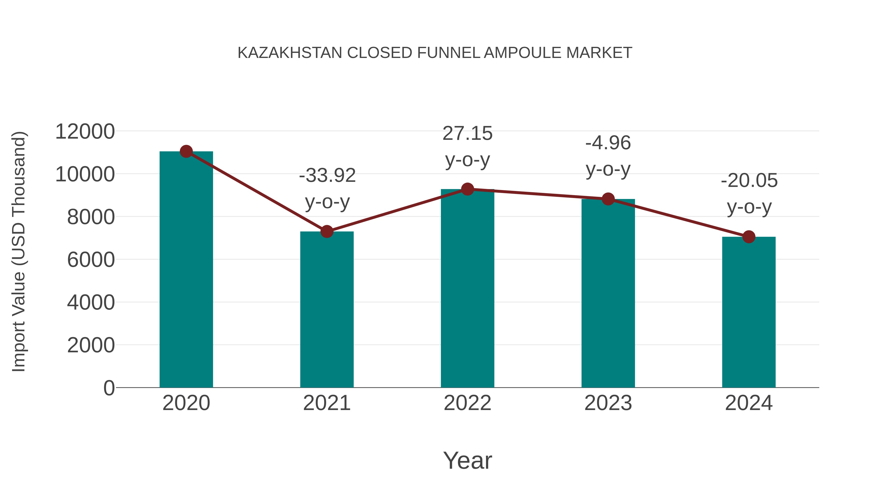 Kazakhstan Closed Funnel Ampoule Market: Import Trend Analysis