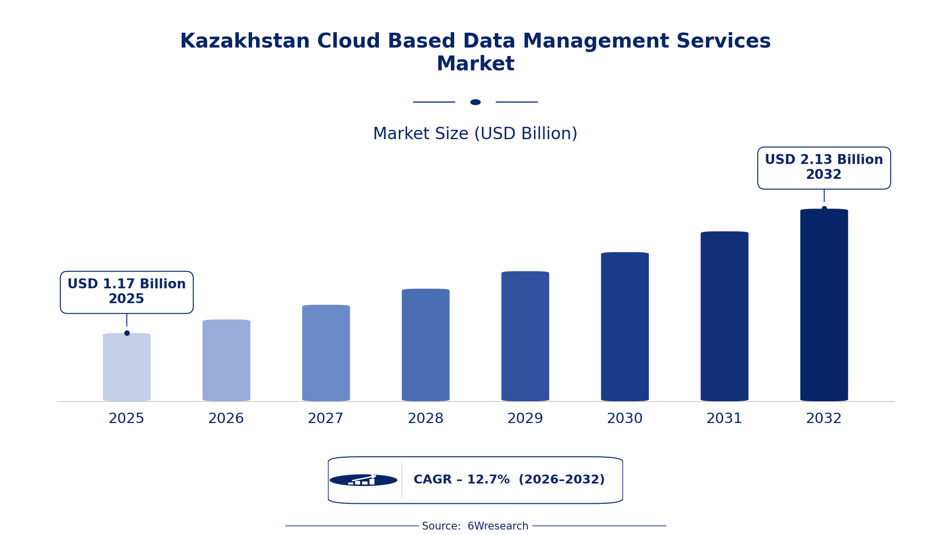 Kazakhstan Cloud Based Data Management Services Market Size & Growth Rate (2026-2032)