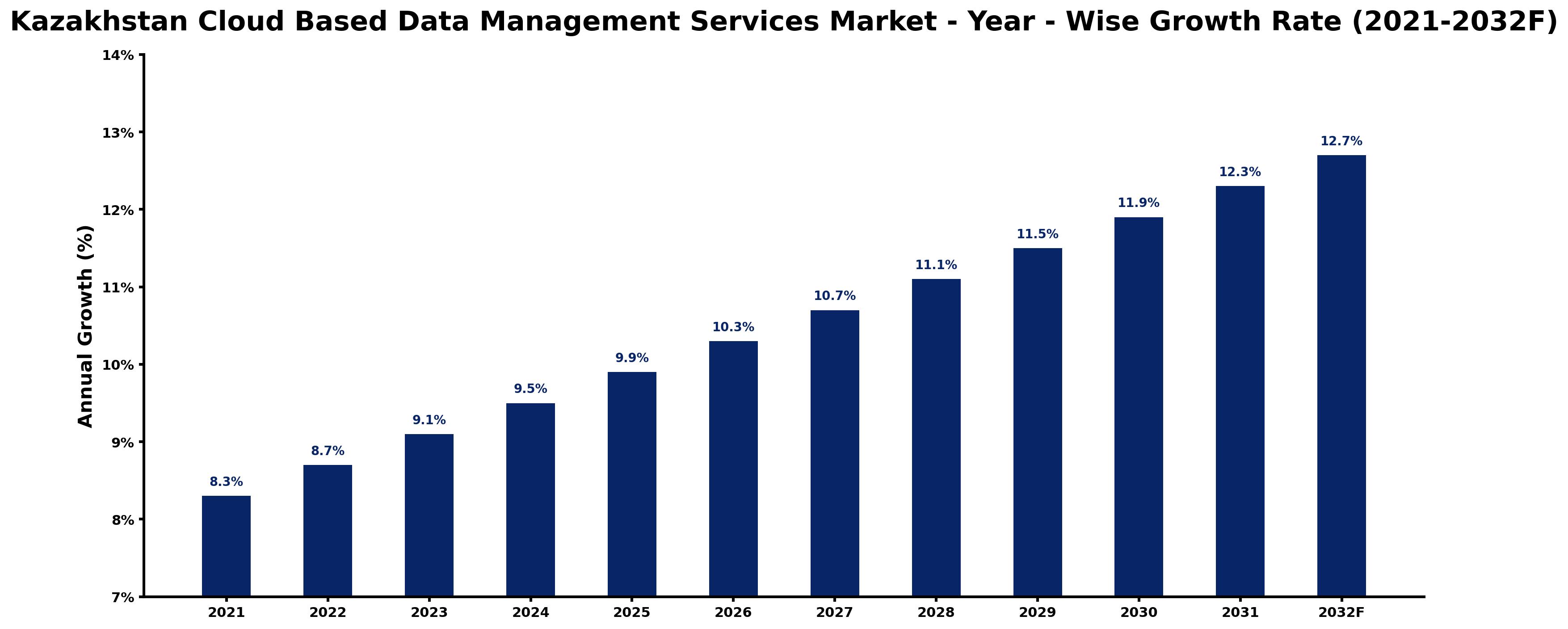 Kazakhstan Cloud Based Data Management Services Market Year-wise Growth Rate and Key Drivers
