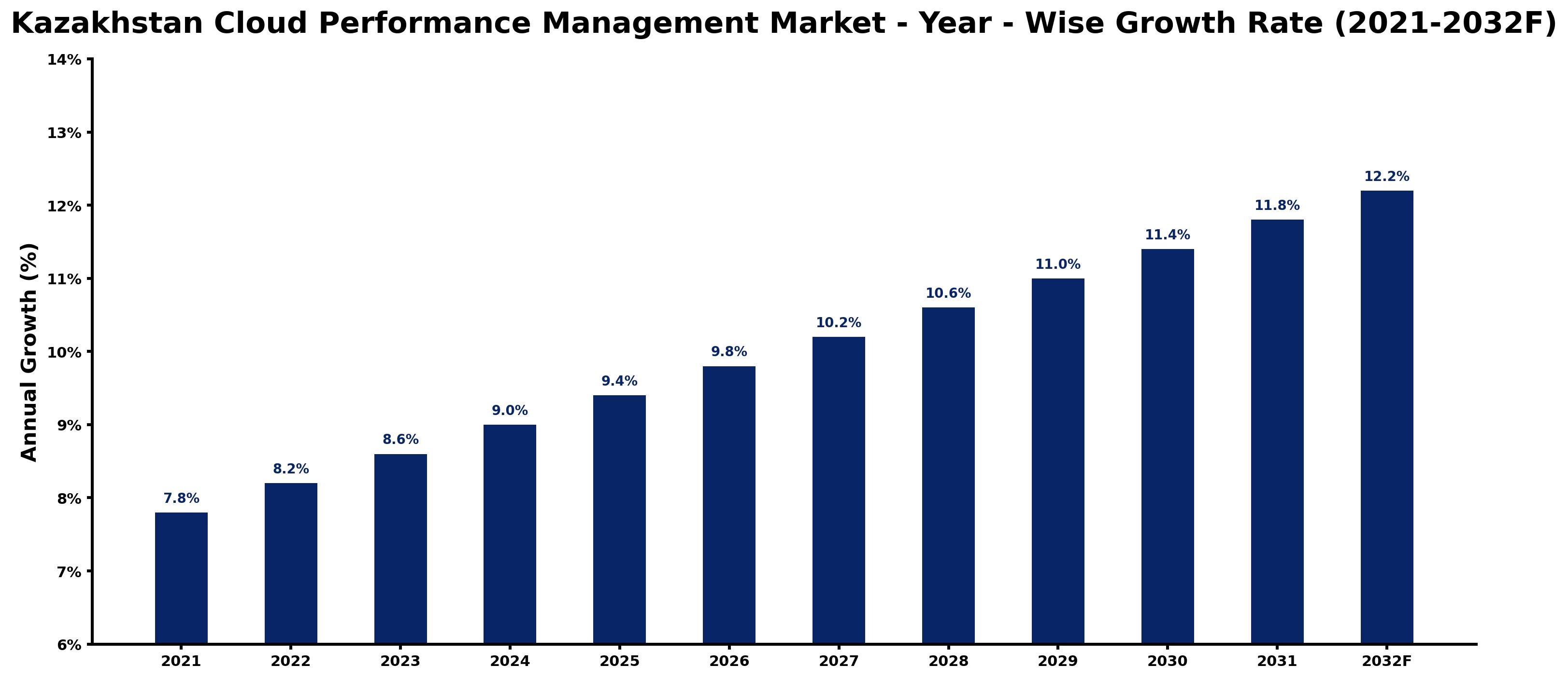Kazakhstan Cloud Performance Management Market Year-wise Growth Rate and Key Drivers