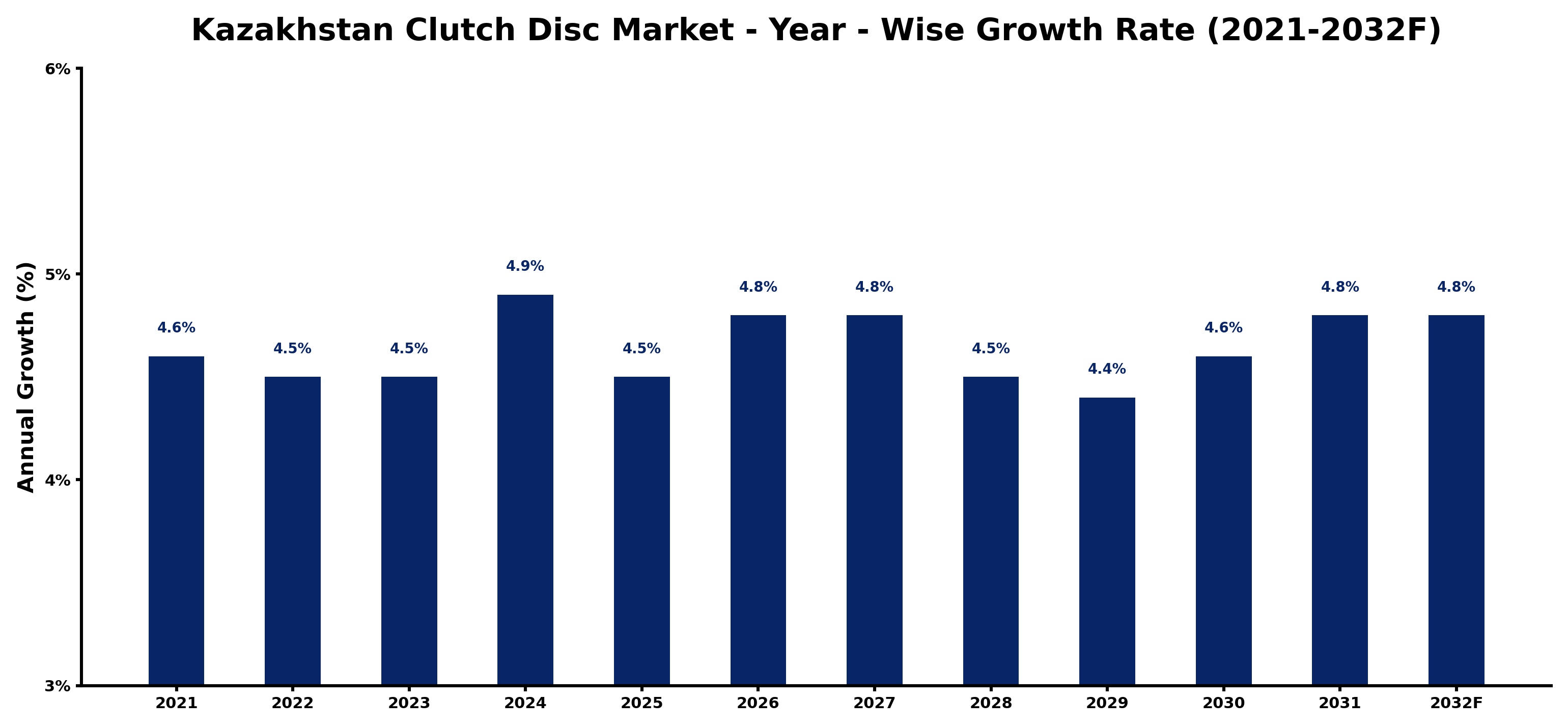 Kazakhstan Clutch Disc Market Year-wise Growth Rate and Key Drivers
