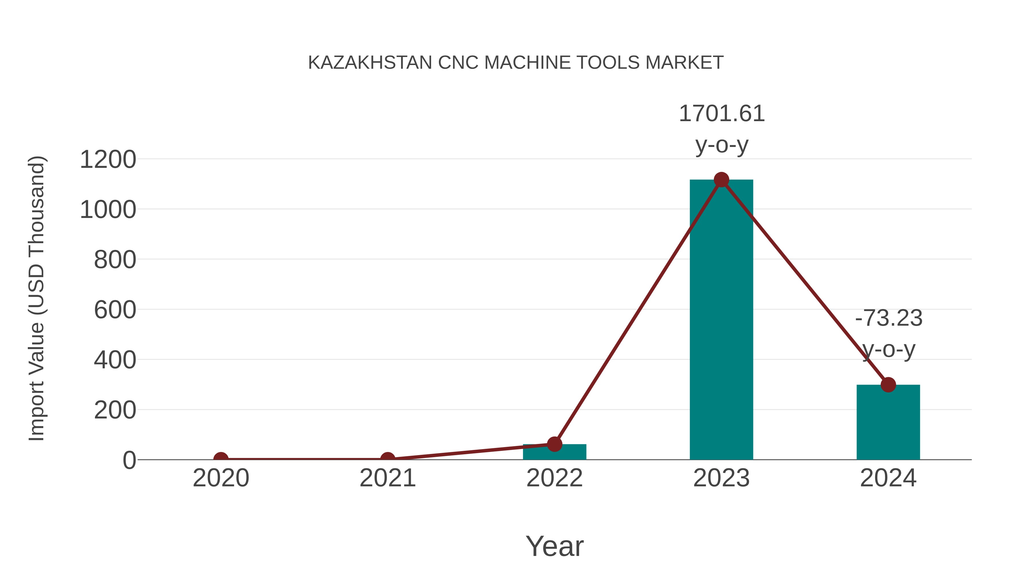  Kazakhstan Cnc Machine Tools Market: Import Trend Analysis