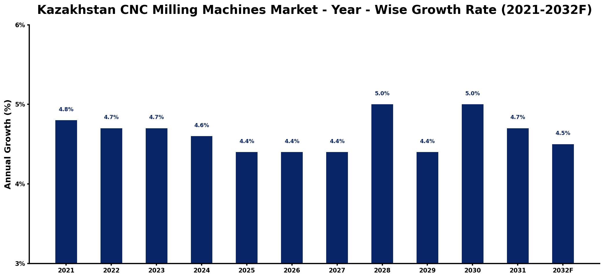 Kazakhstan CNC Milling Machines Market Year-wise Growth Rate and Key Drivers