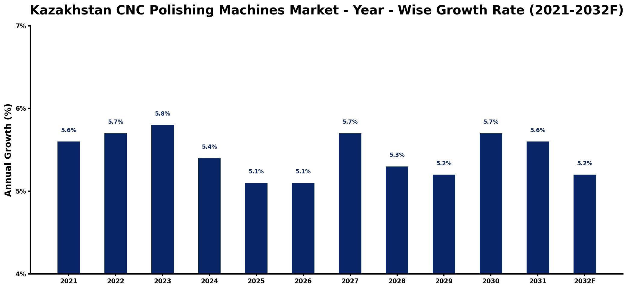 Kazakhstan CNC Polishing Machines Market Year-wise Growth Rate and Key Drivers