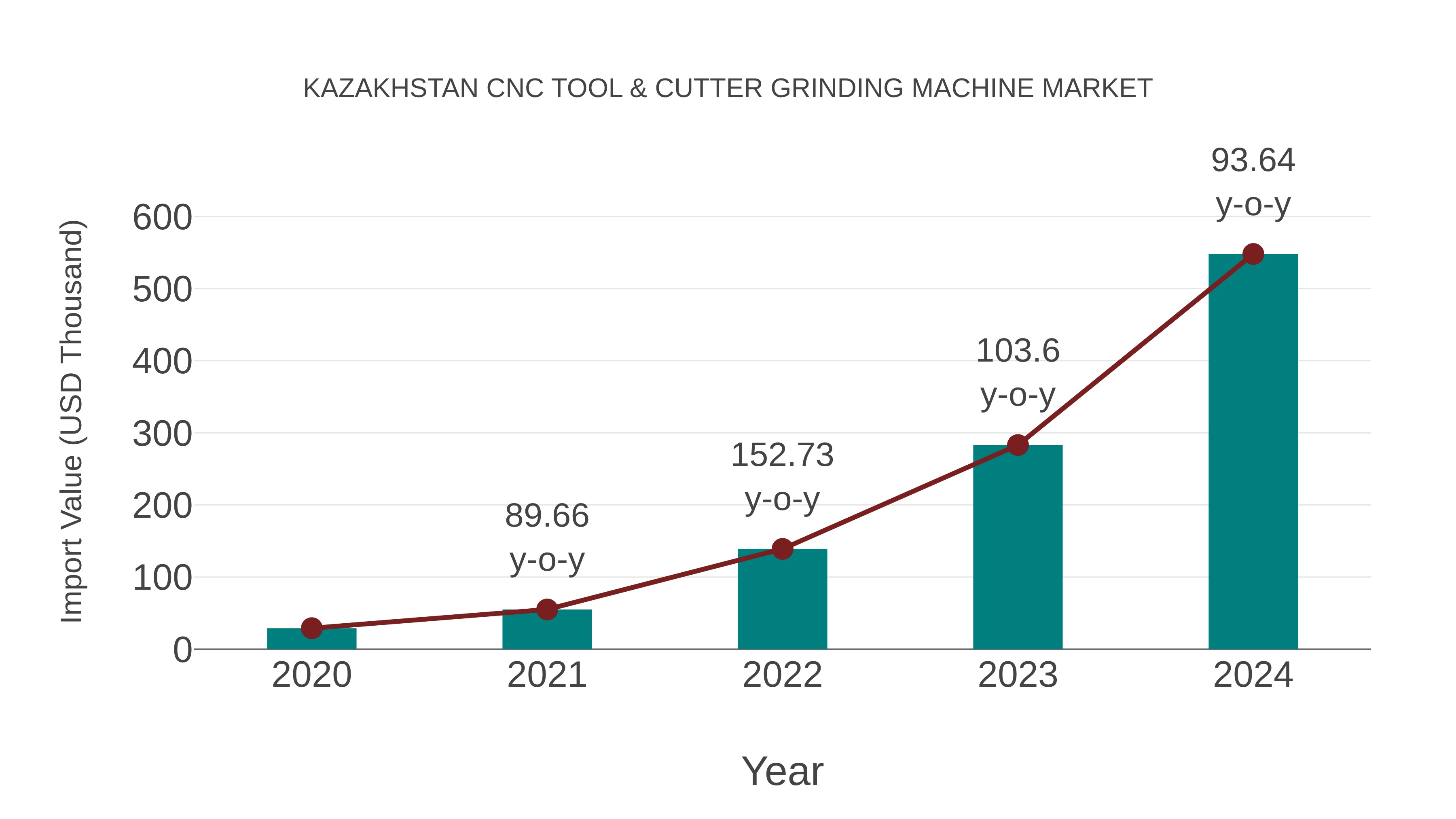  Kazakhstan Cnc Tool & Cutter Grinding Machine Market: Import Trend Analysis