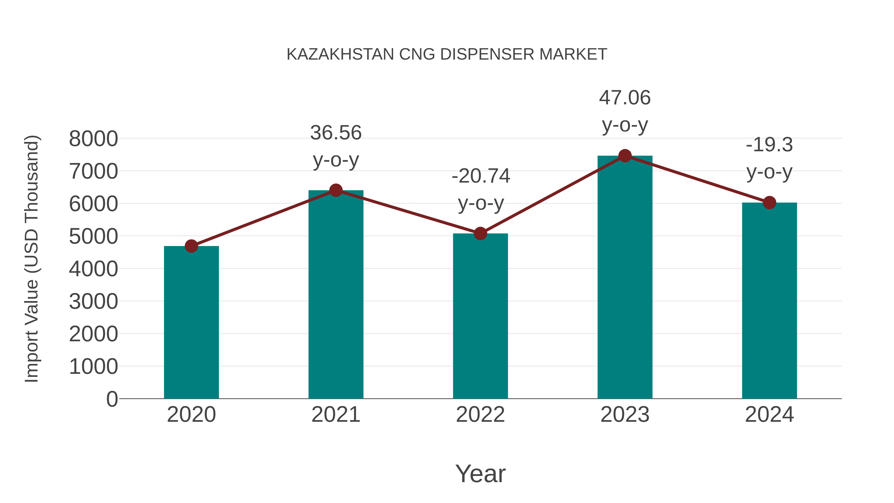 Kazakhstan Cng Dispenser Market: Import Trend Analysis