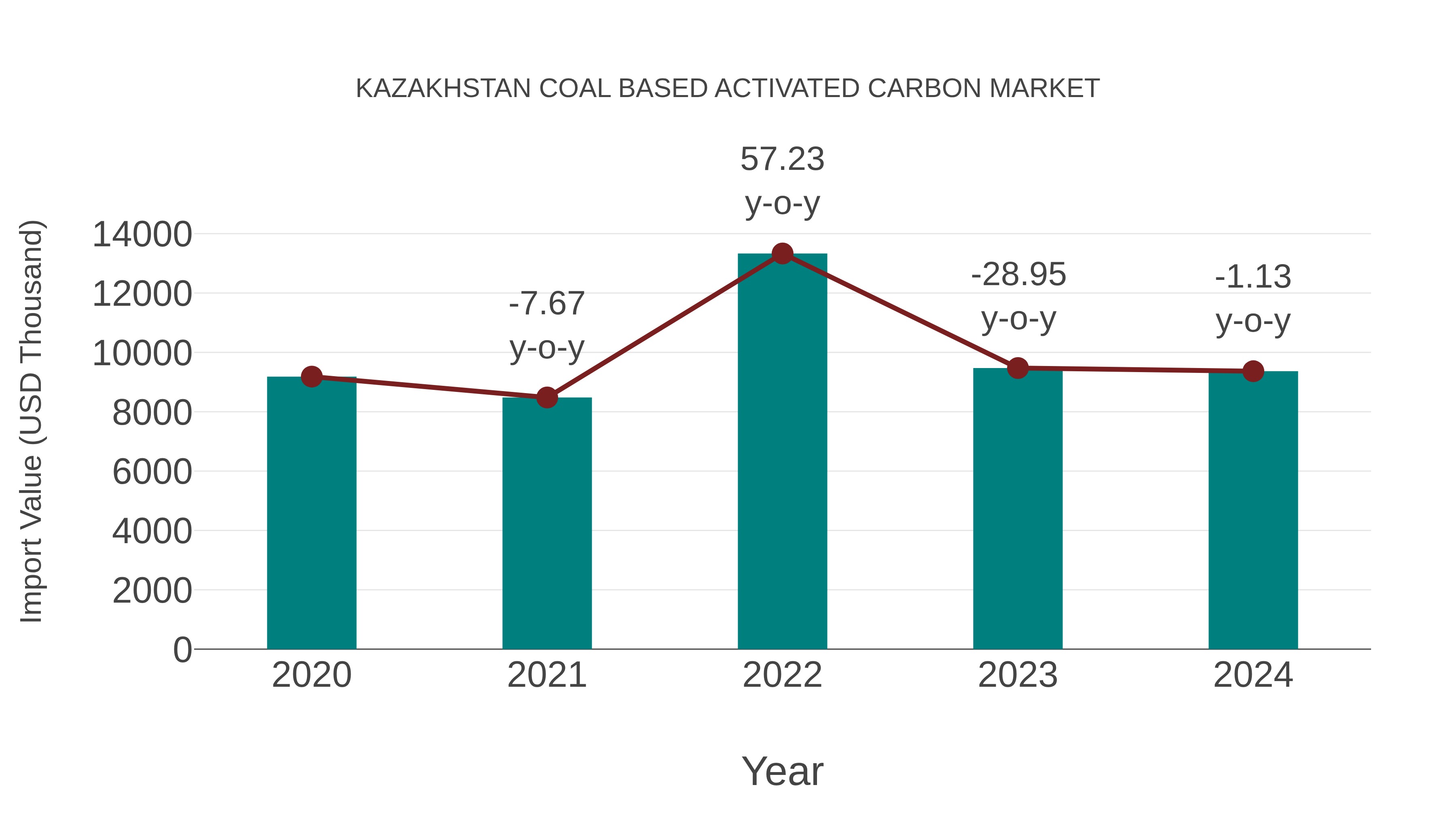  Kazakhstan Coal Based Activated Carbon Market: Import Trend Analysis