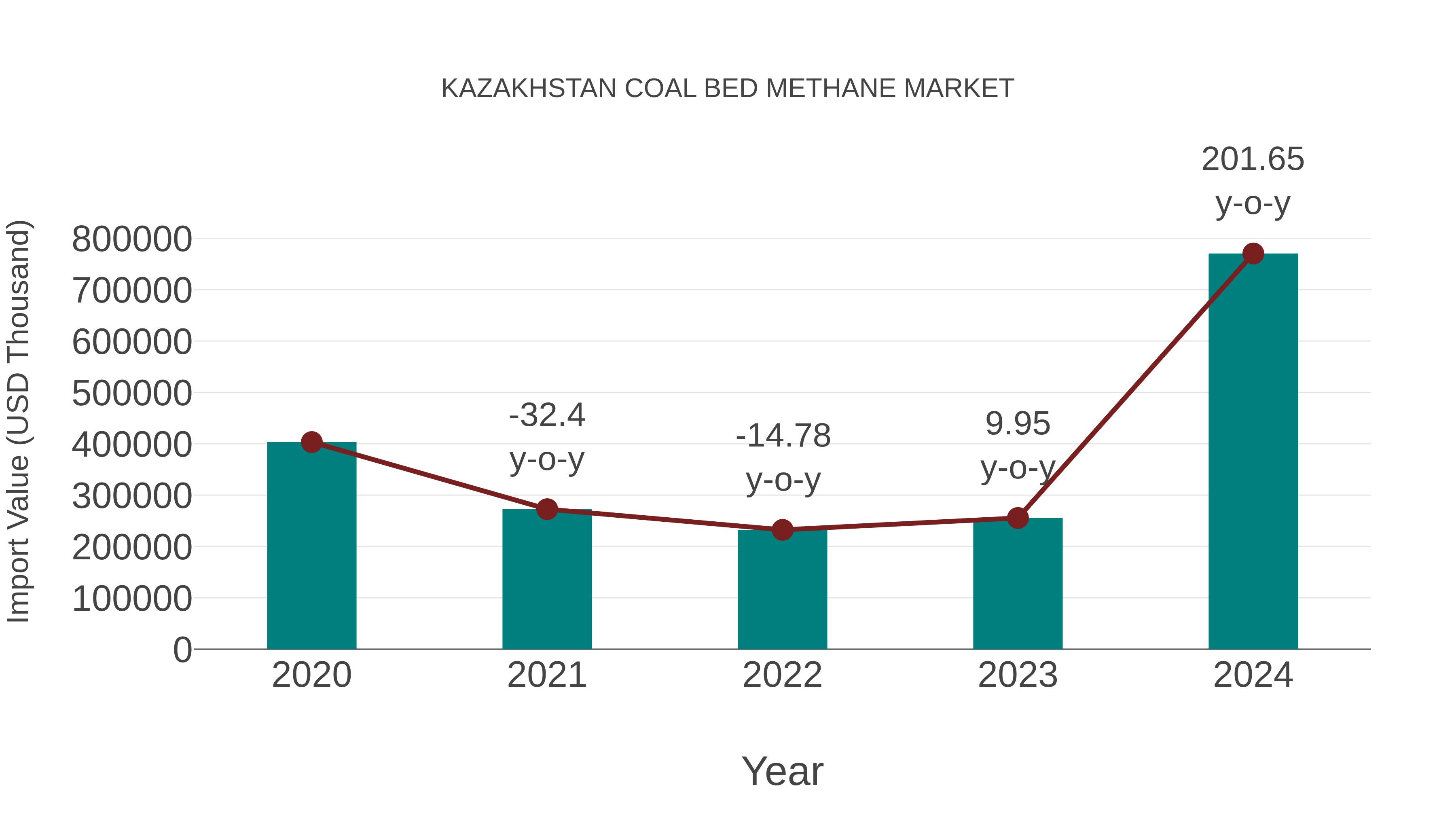  Kazakhstan Coal Bed Methane Market: Import Trend Analysis