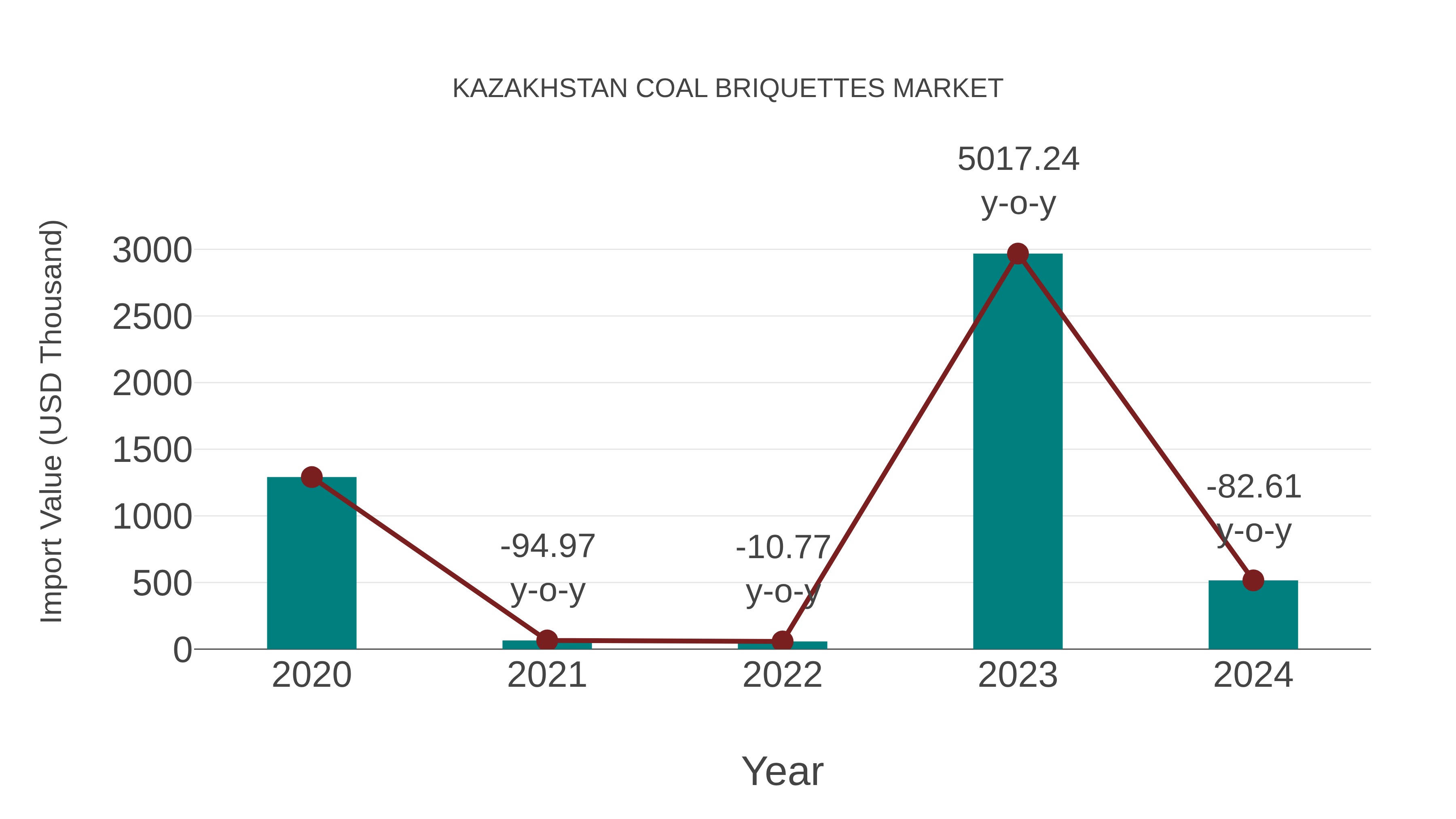 Kazakhstan Coal Briquettes Market: Import Trend Analysis