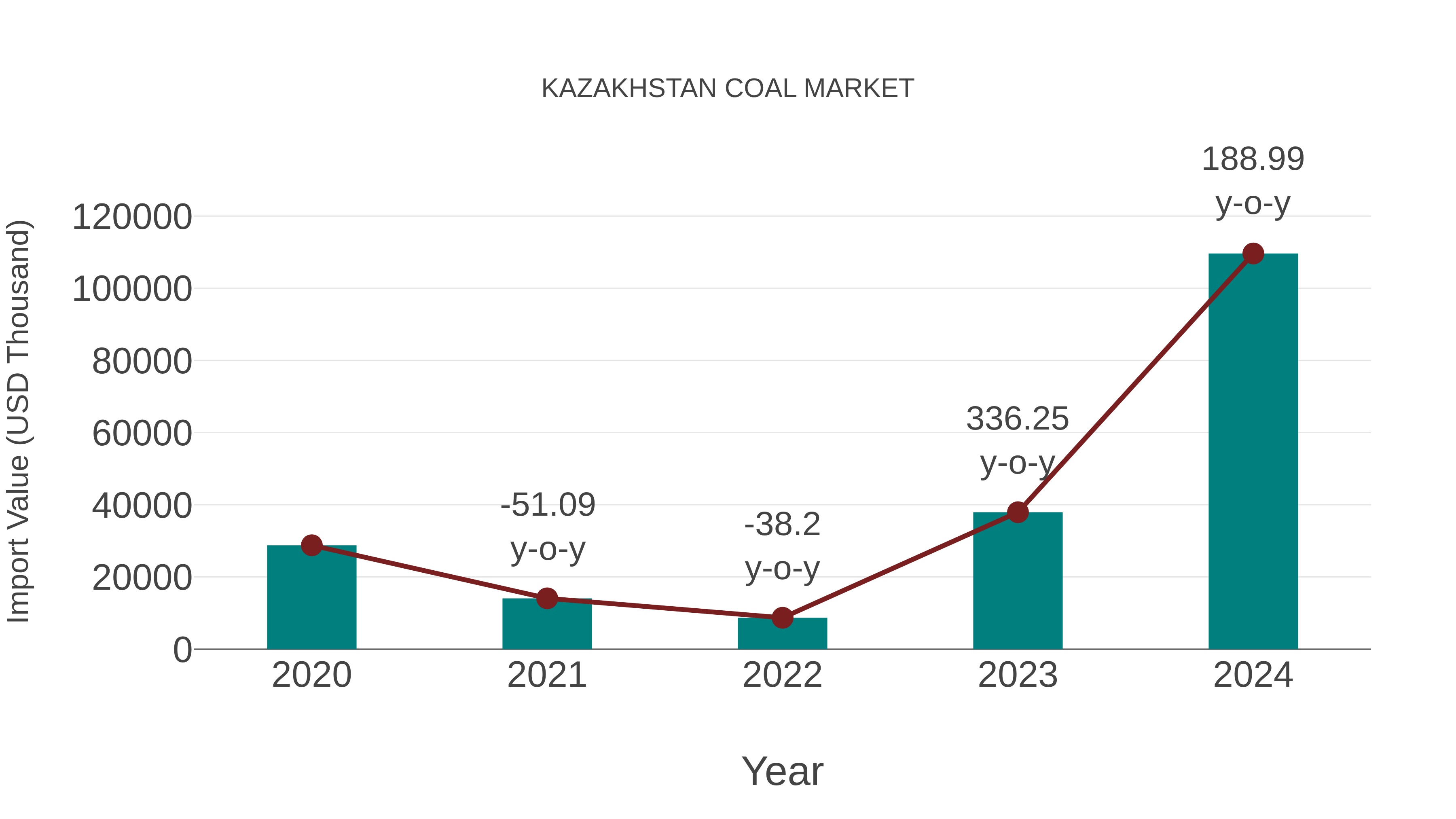 Kazakhstan Coal Market: Import Trend Analysis