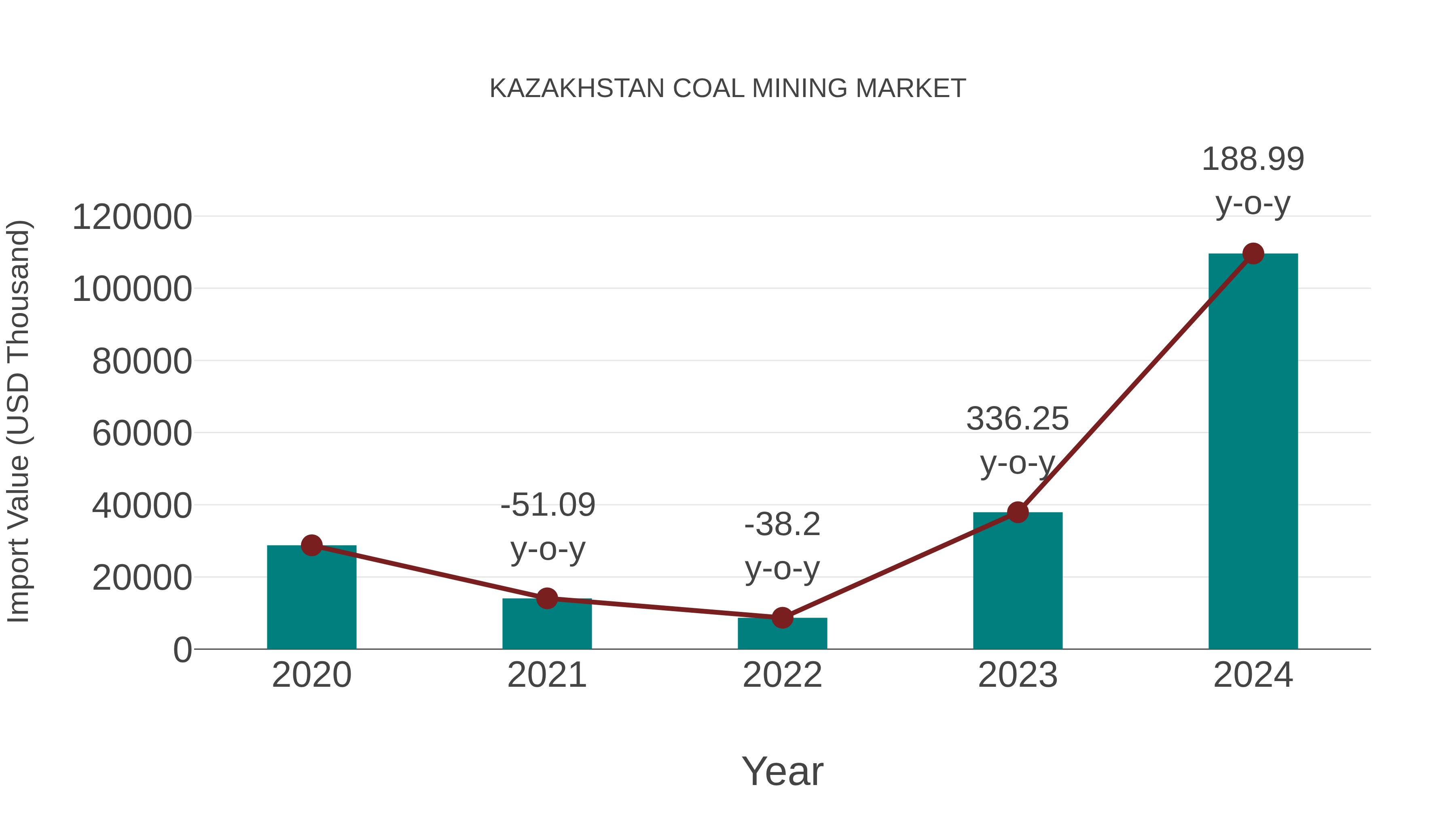  Kazakhstan Coal Mining Market: Import Trend Analysis