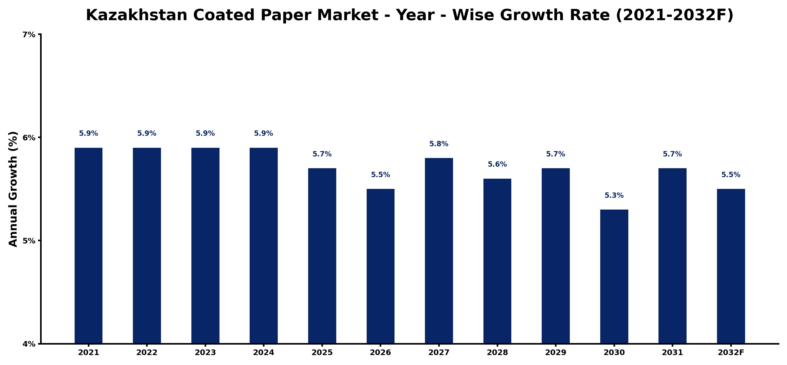 Kazakhstan Coated Paper Market Year-wise Growth Rate and Key Drivers