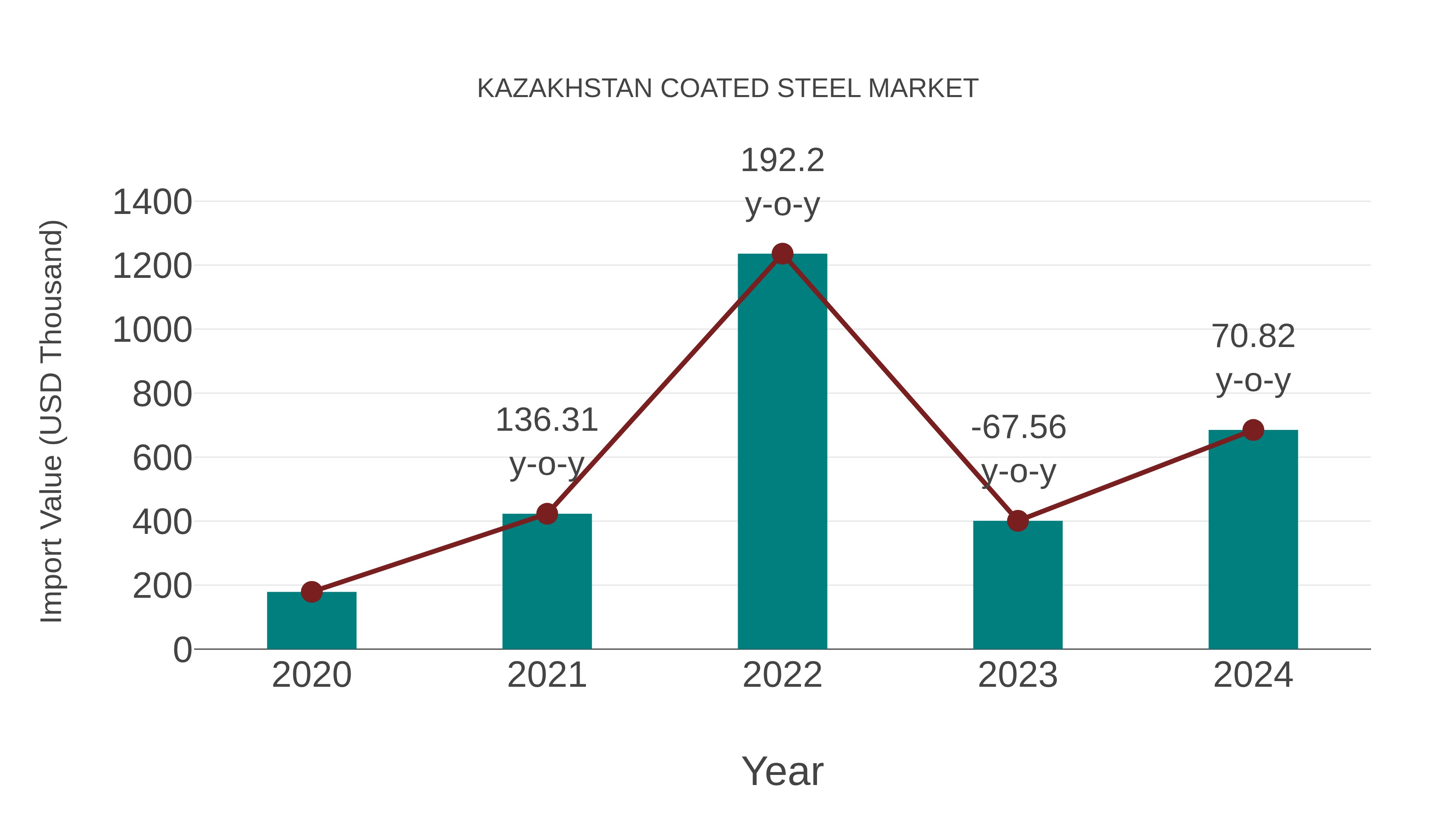  Kazakhstan Coated Steel Market: Import Trend Analysis