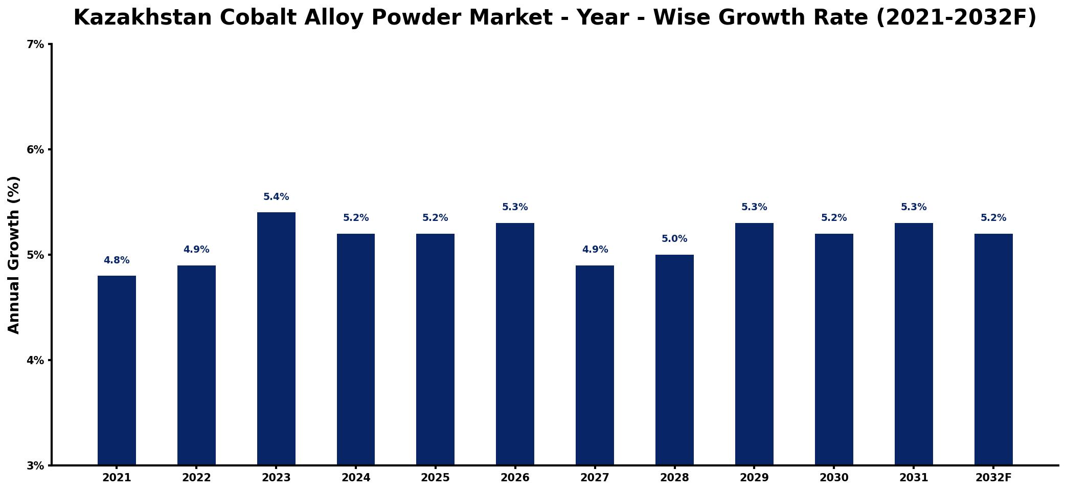 Kazakhstan Cobalt Alloy Powder Market Year-wise Growth Rate and Key Drivers