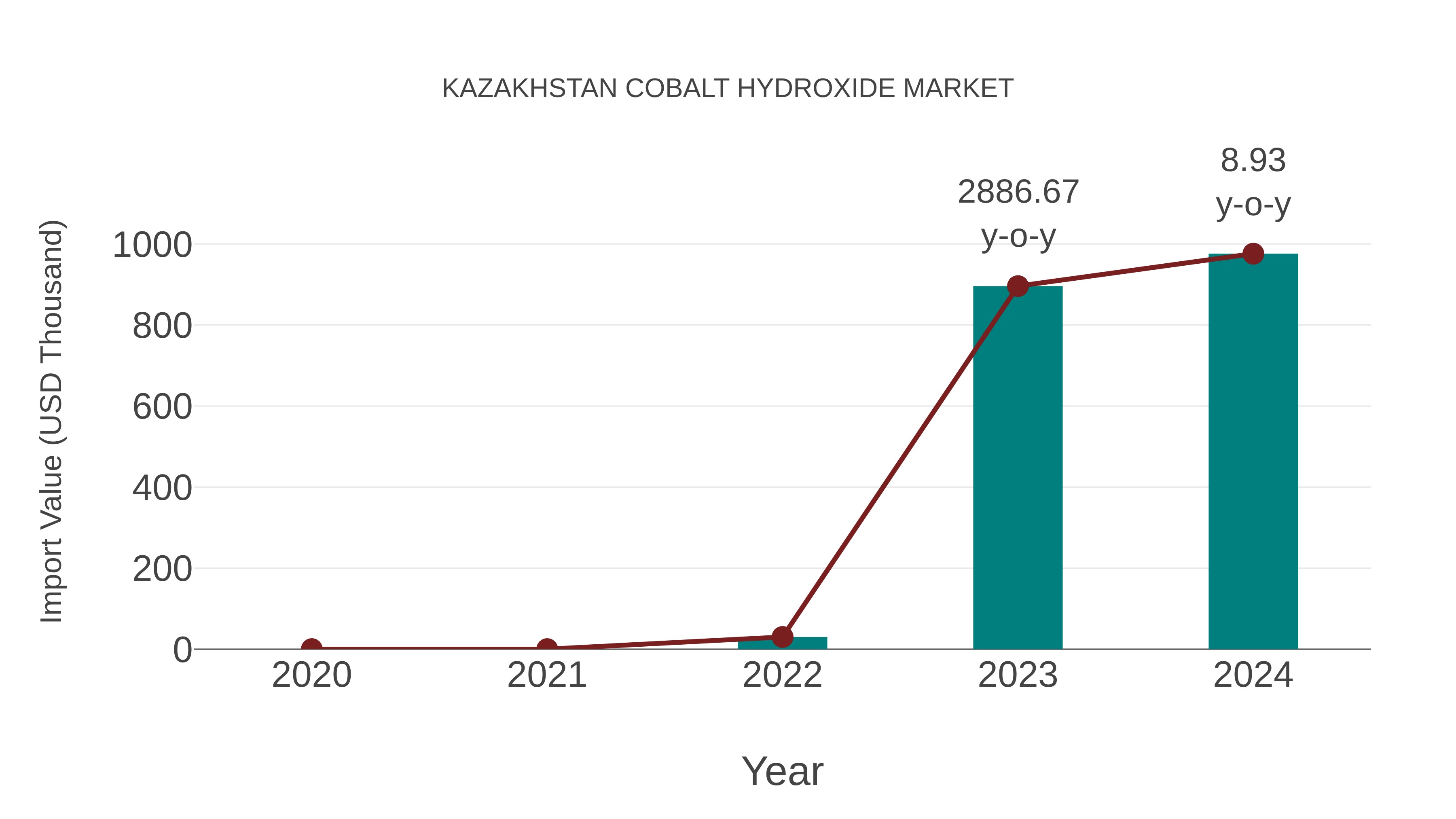 Kazakhstan Cobalt Hydroxide Market: Import Trend Analysis