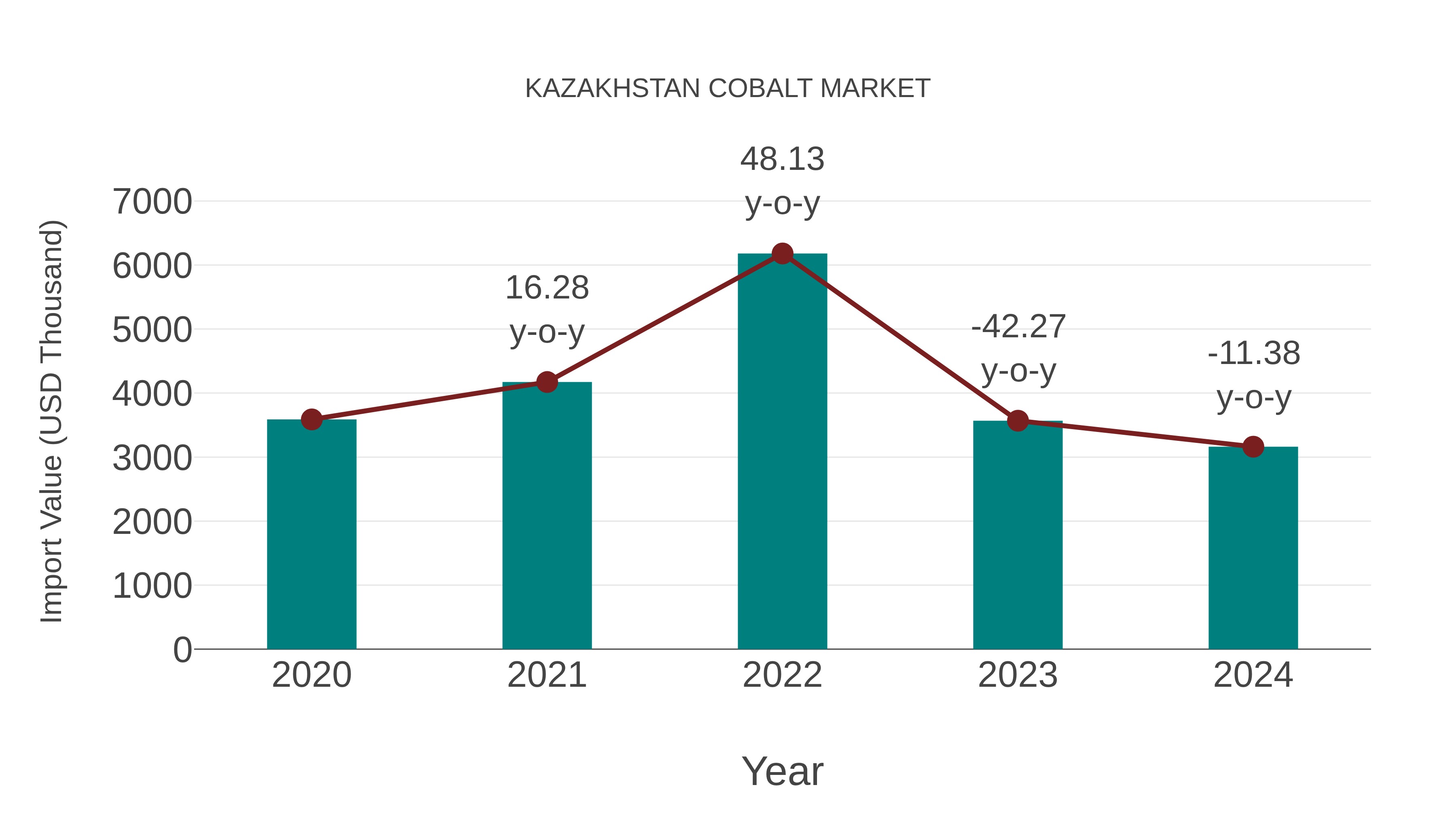 Kazakhstan Cobalt Market: Import Trend Analysis