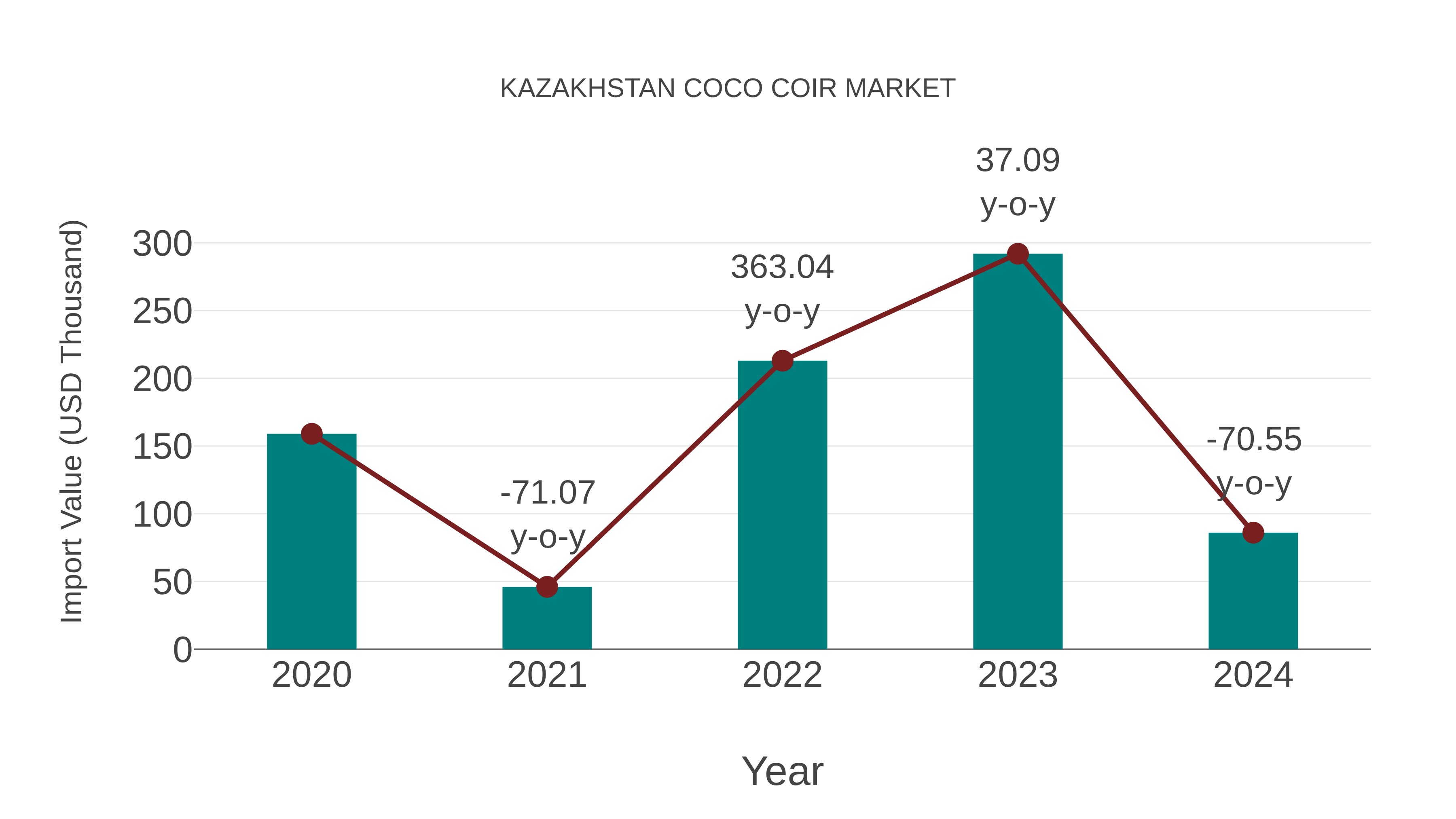  Kazakhstan Coco Coir Market: Import Trend Analysis