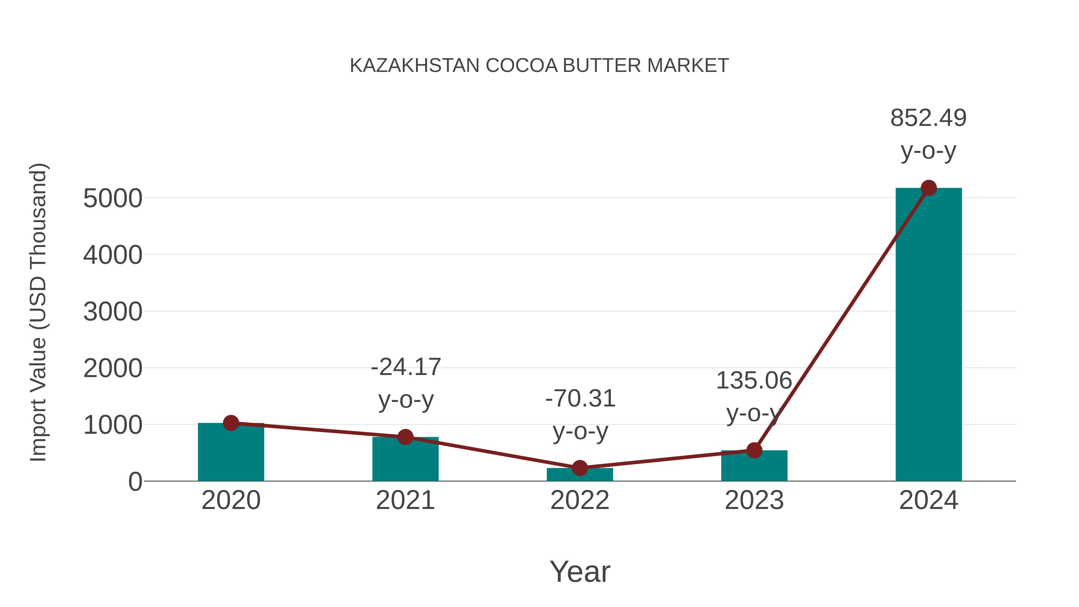 Kazakhstan Cocoa Butter Market: Import Trend Analysis