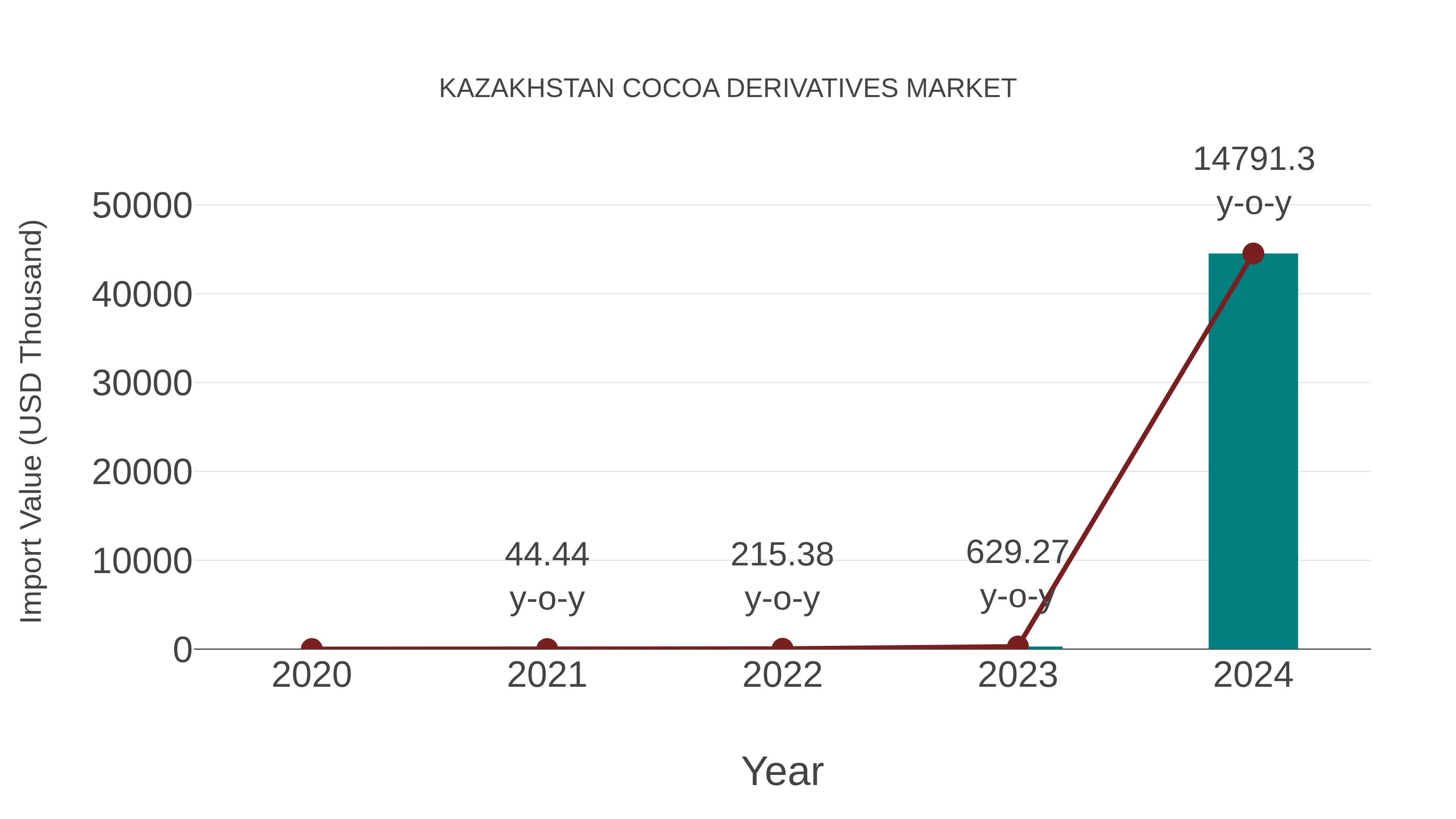 Kazakhstan Cocoa Derivatives Market: Import Trend Analysis