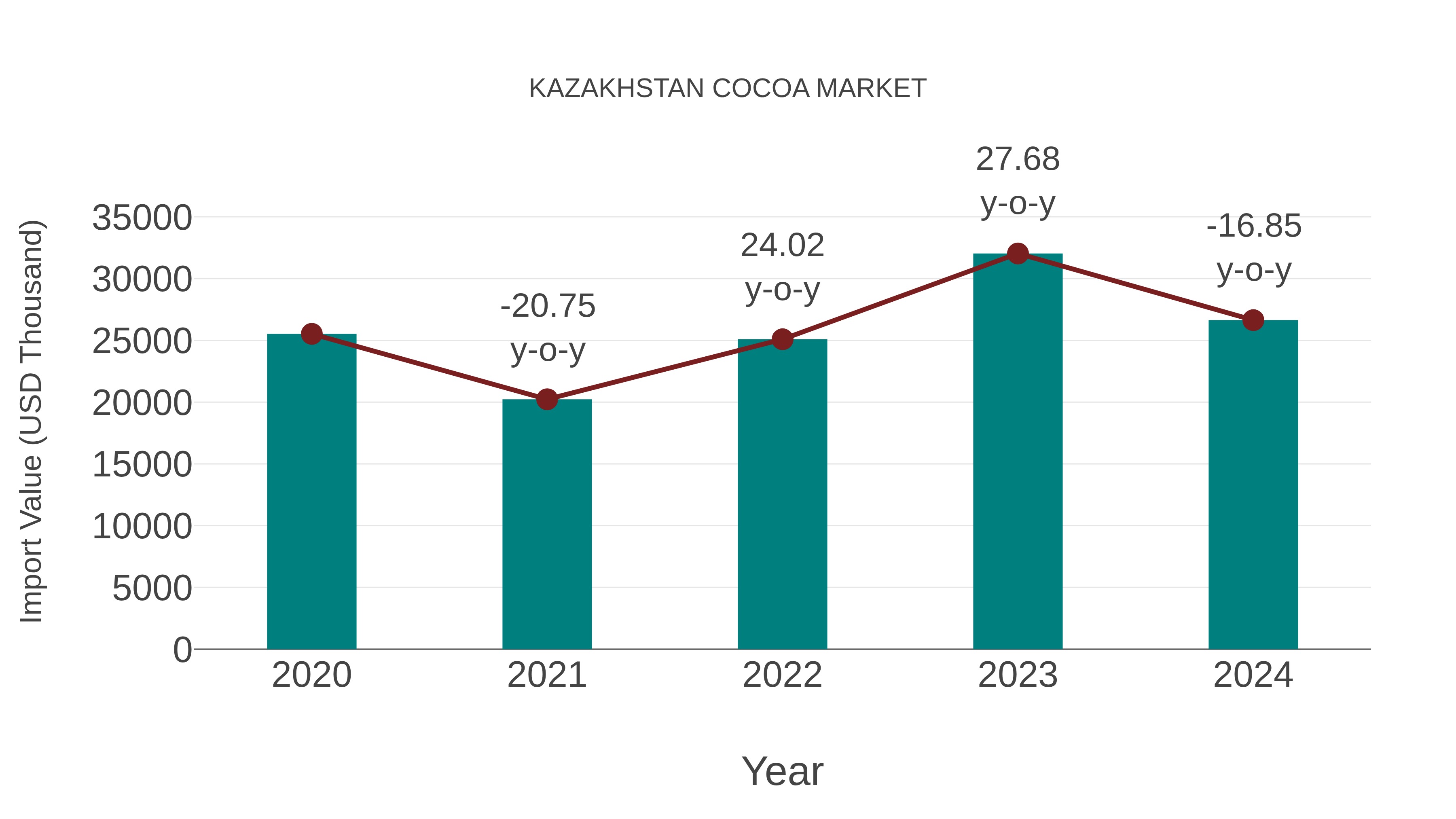  Kazakhstan Cocoa Market: Import Trend Analysis