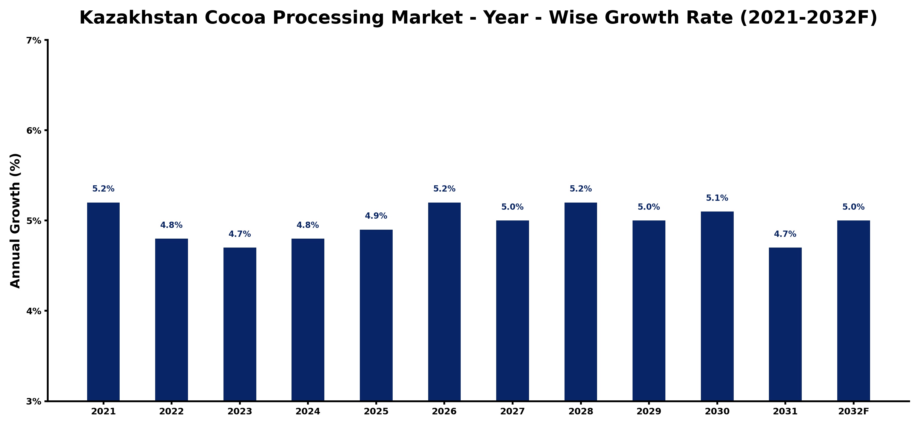Kazakhstan Cocoa Processing Market Year-wise Growth Rate and Key Drivers