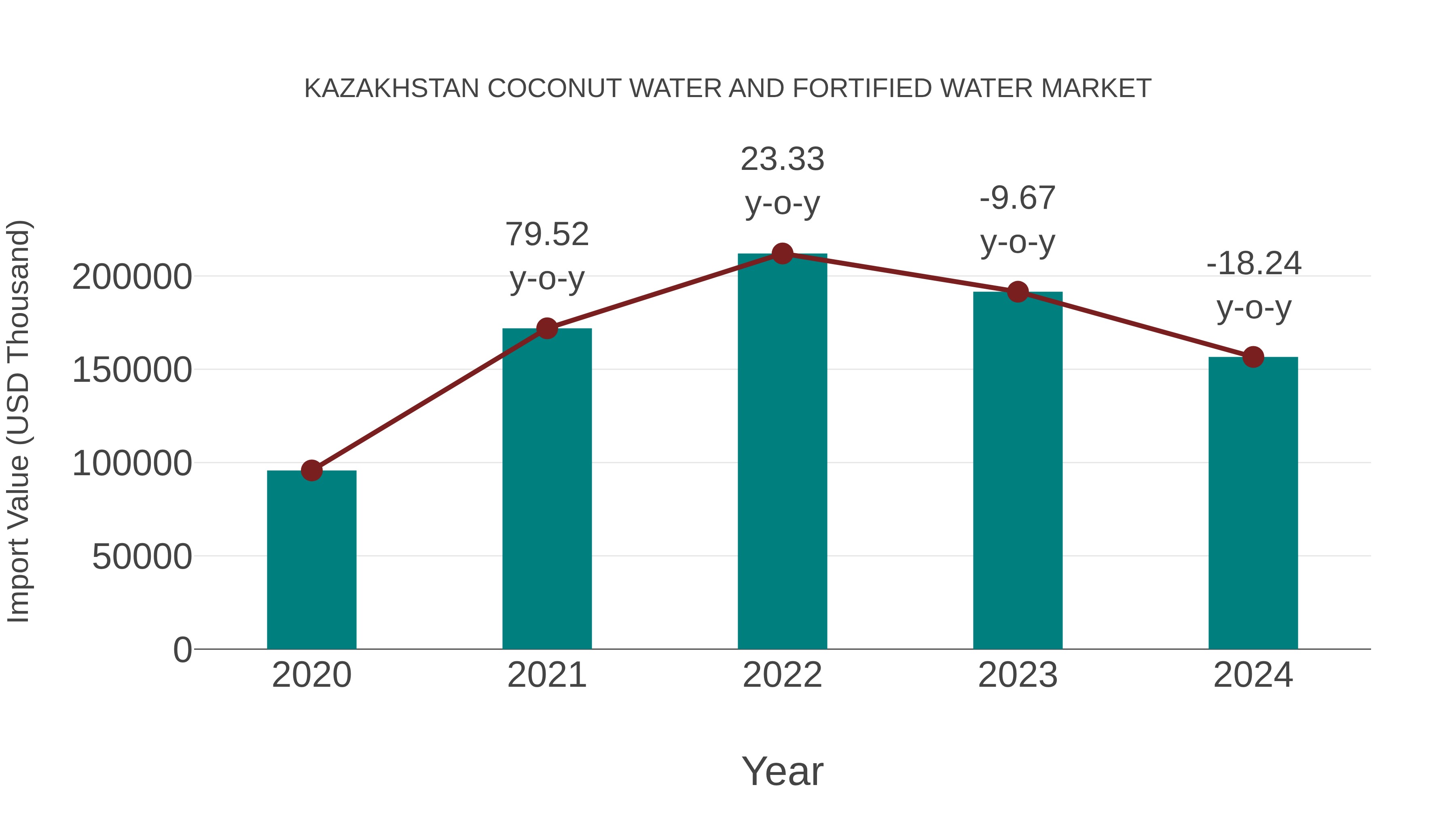 Kazakhstan Coconut Water and Fortified Water Market: Import Trend Analysis