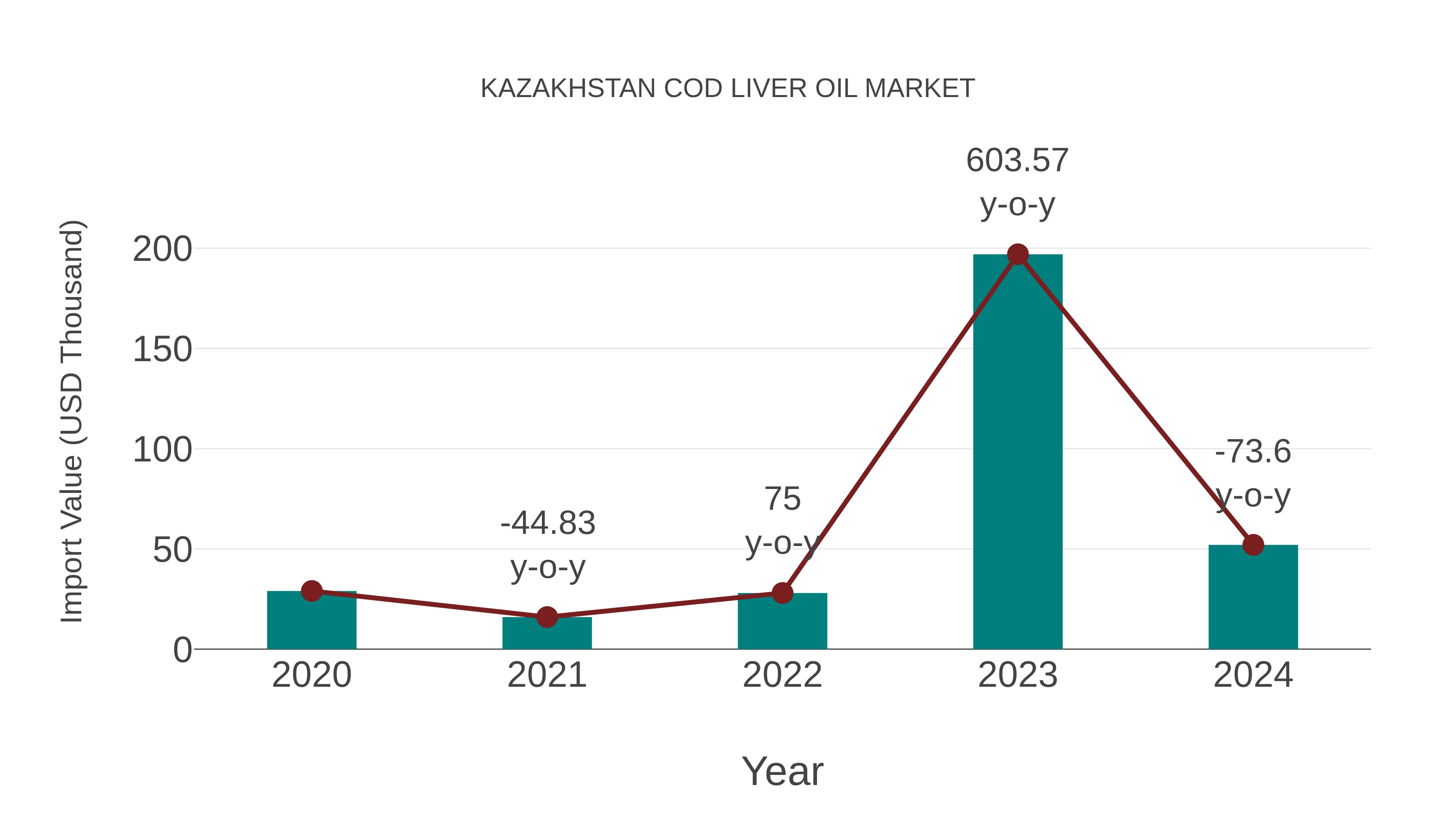  Kazakhstan Cod Liver Oil Market: Import Trend Analysis