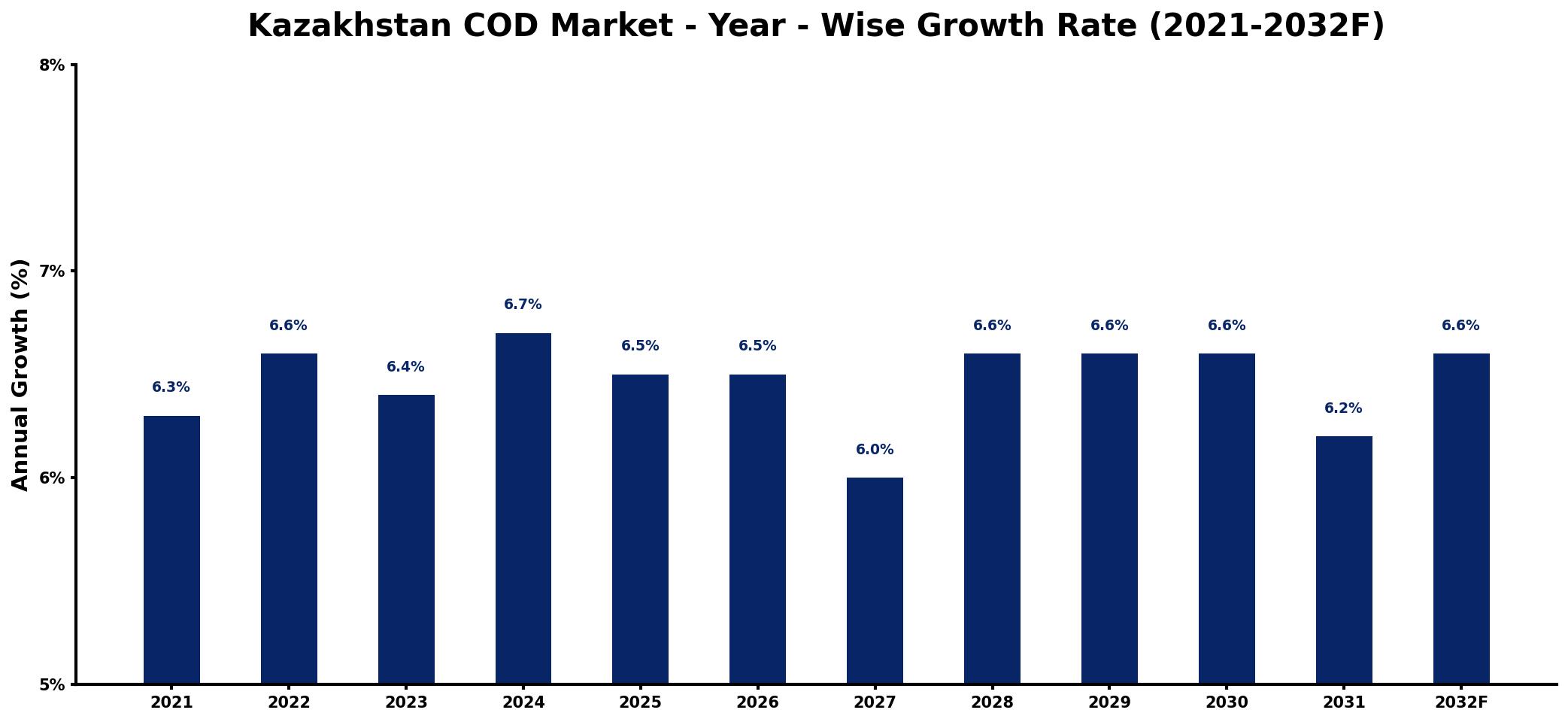 Kazakhstan COD Market Year-wise Growth Rate and Key Drivers