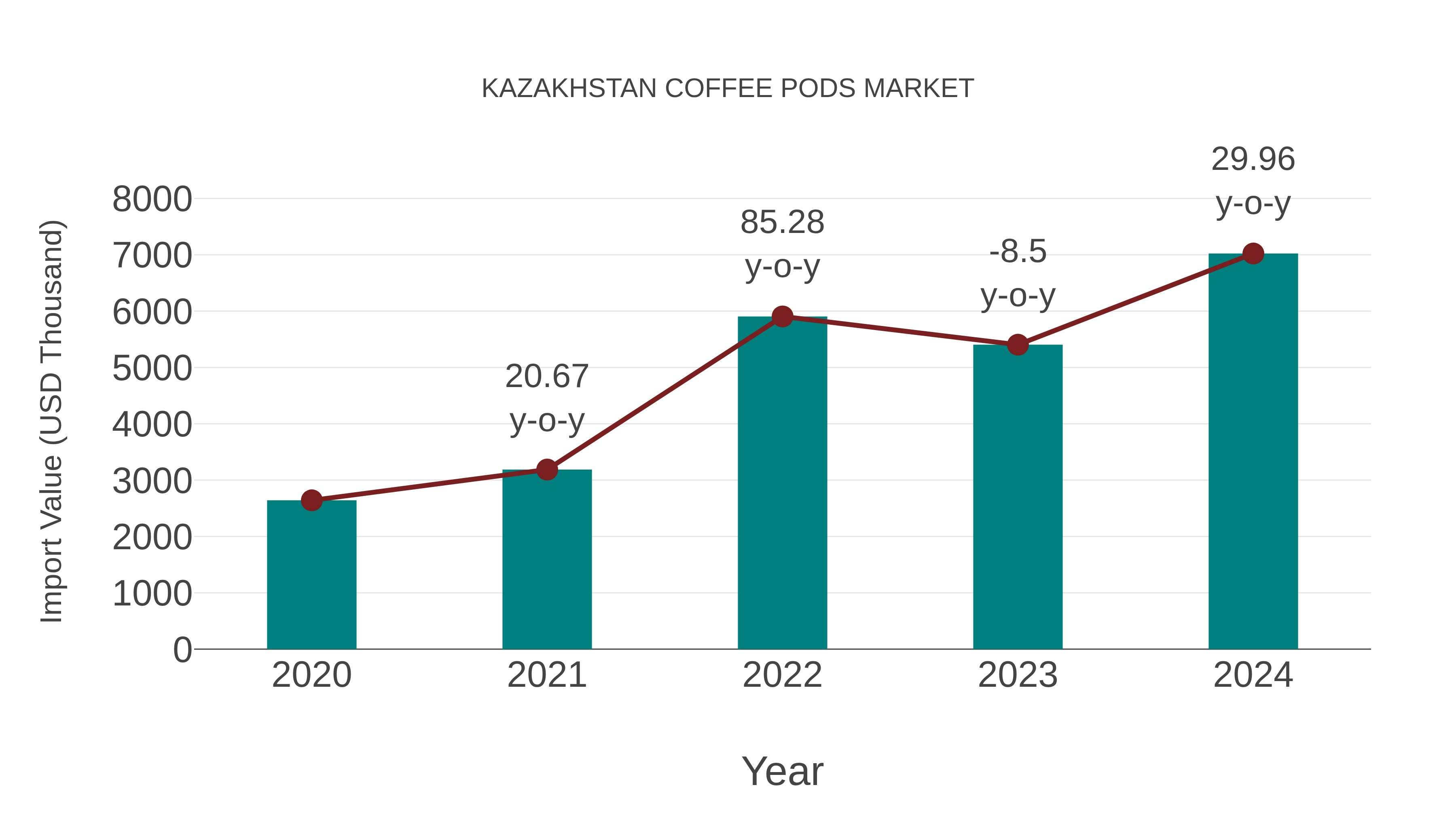  Kazakhstan Coffee Pods Market: Import Trend Analysis