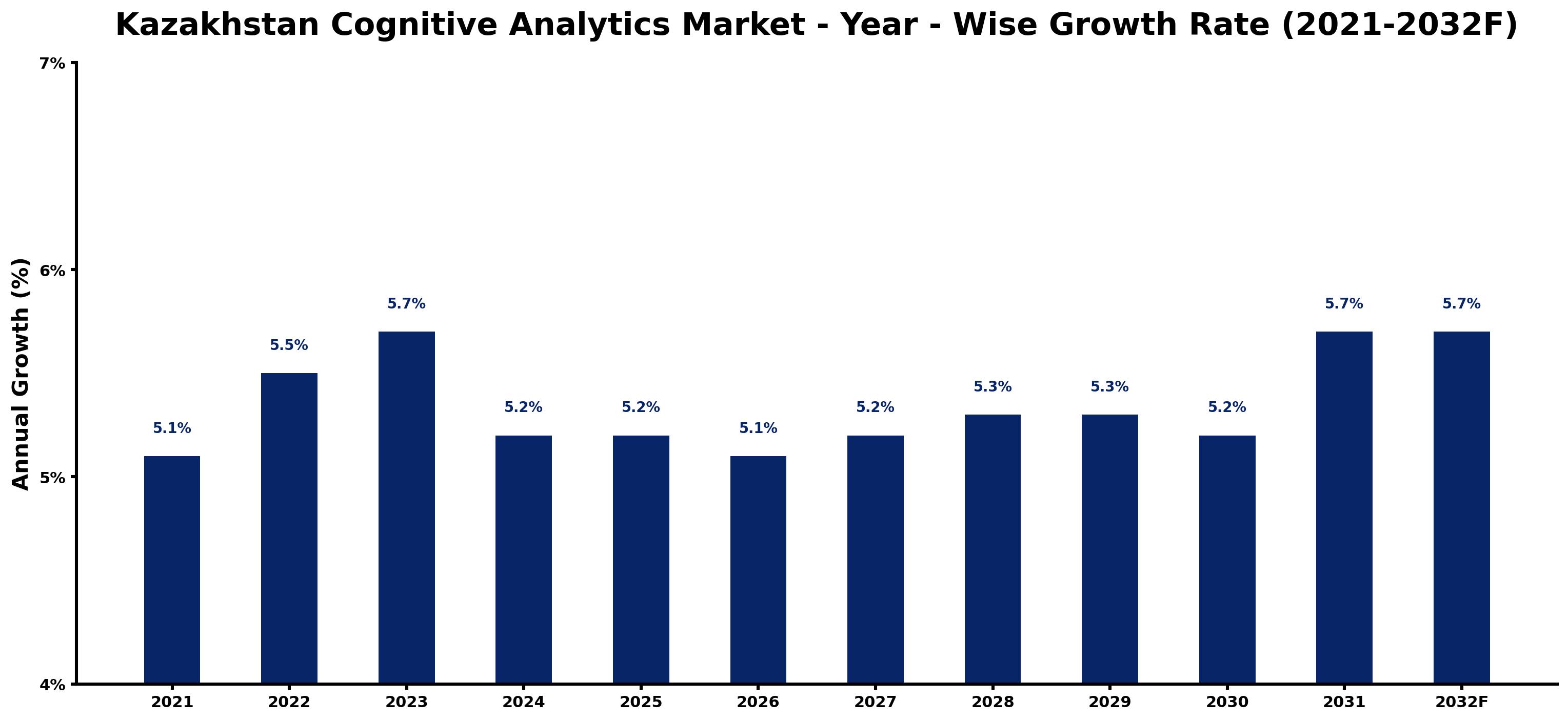 Kazakhstan Cognitive Analytics Market Year-wise Growth Rate and Key Drivers