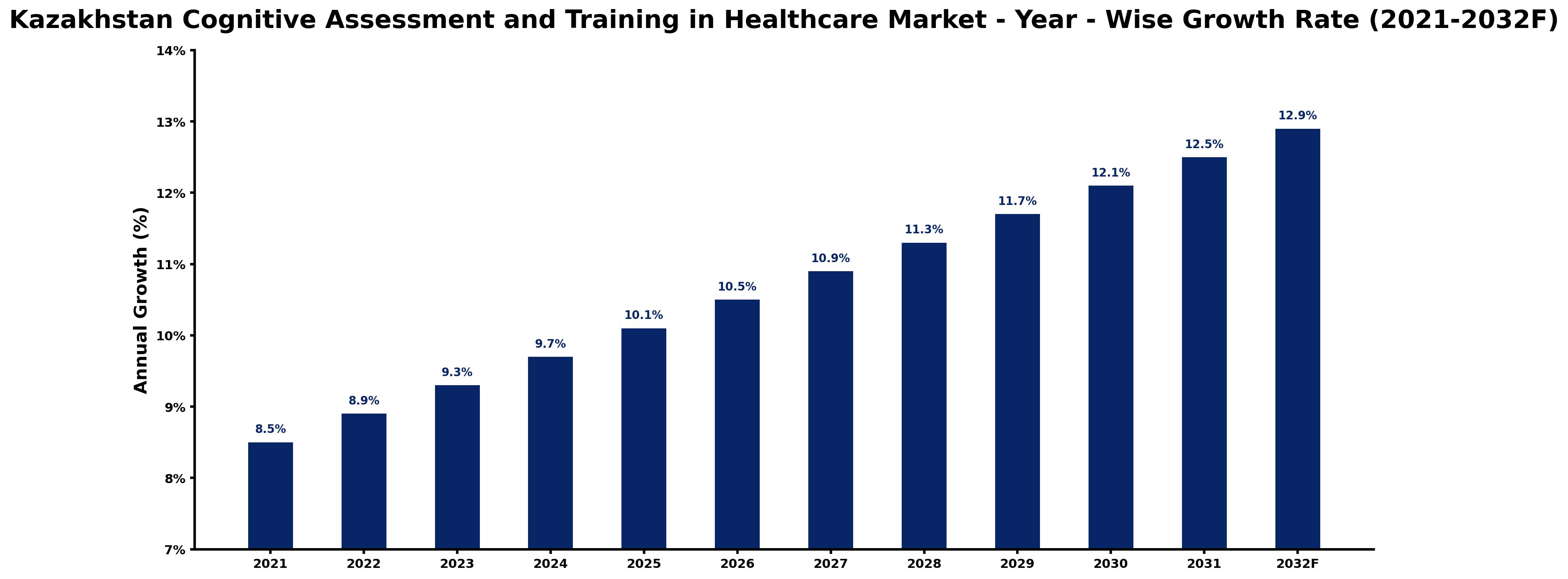 Kazakhstan Cognitive Assessment and Training in Healthcare Market Year-wise Growth Rate and Key Drivers
