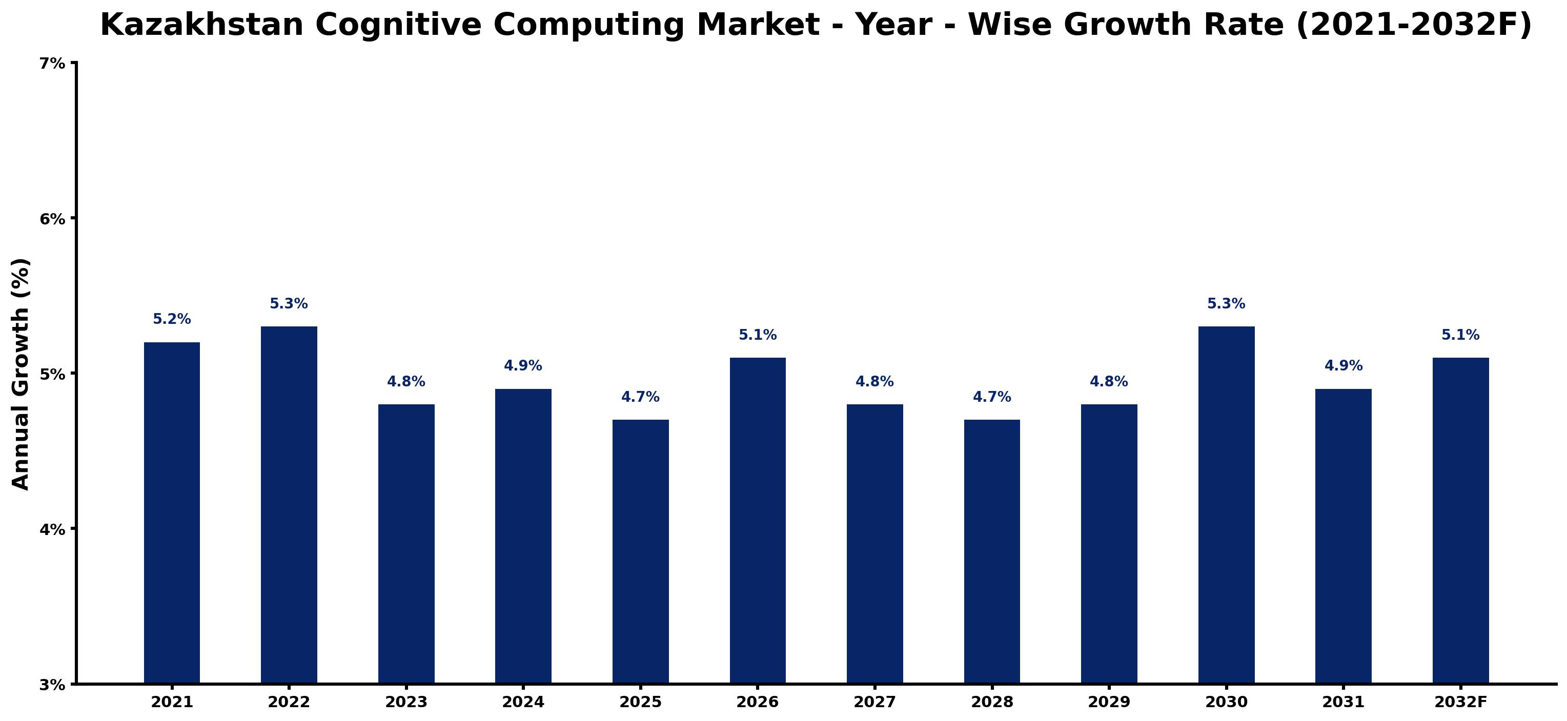 Kazakhstan Cognitive Computing Market Year-wise Growth Rate and Key Drivers